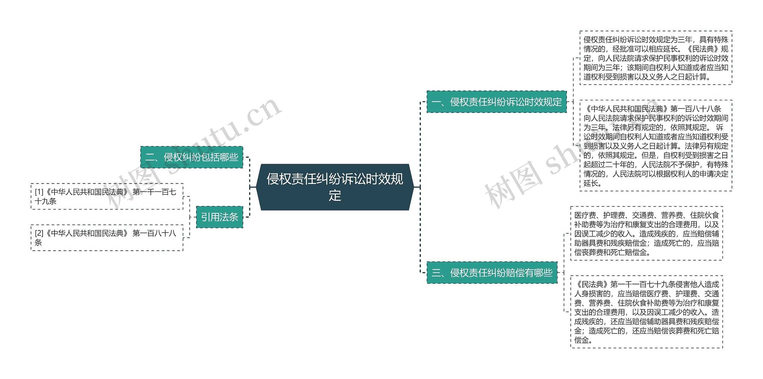 侵权责任纠纷诉讼时效规定思维导图