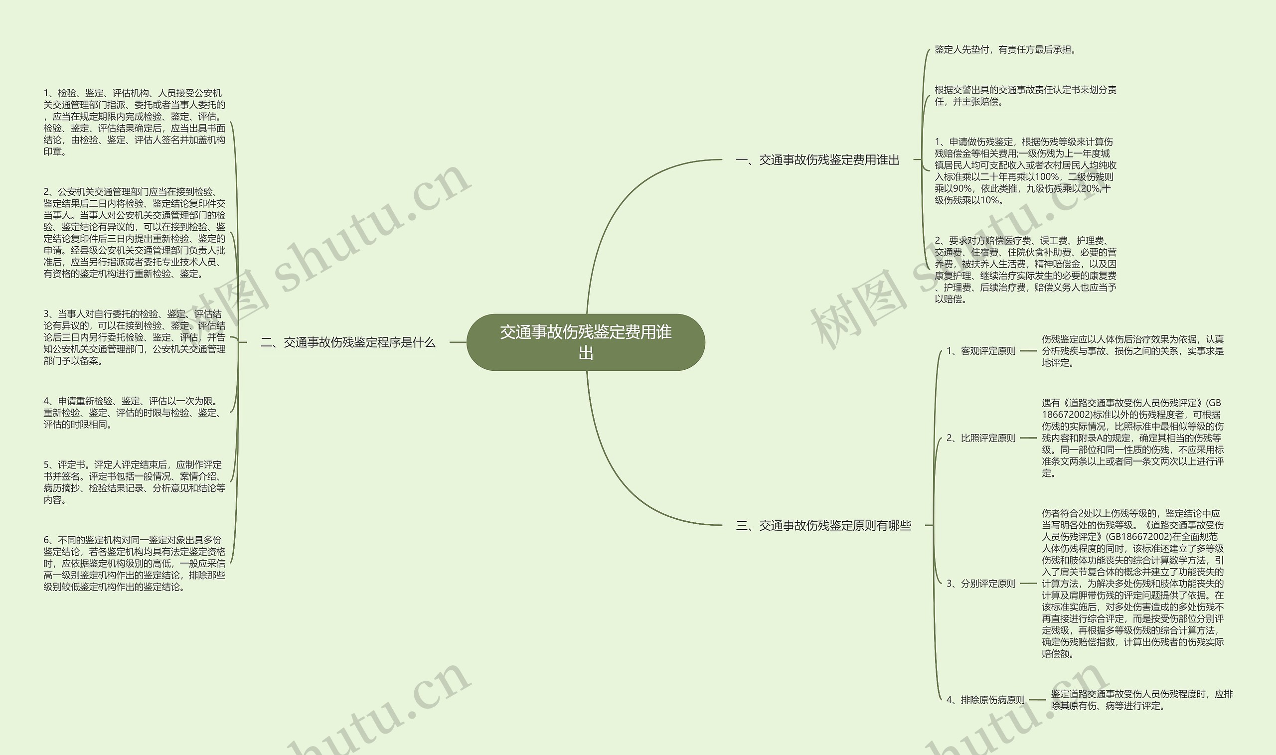 交通事故伤残鉴定费用谁出思维导图