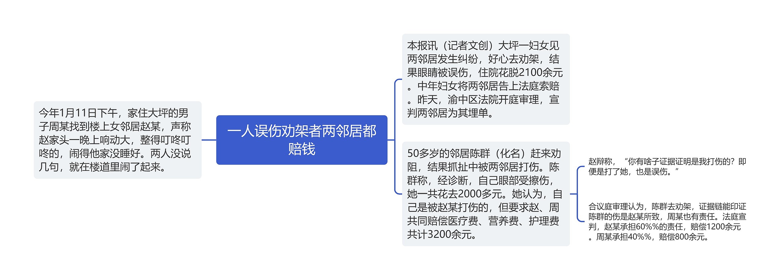 一人误伤劝架者两邻居都赔钱思维导图