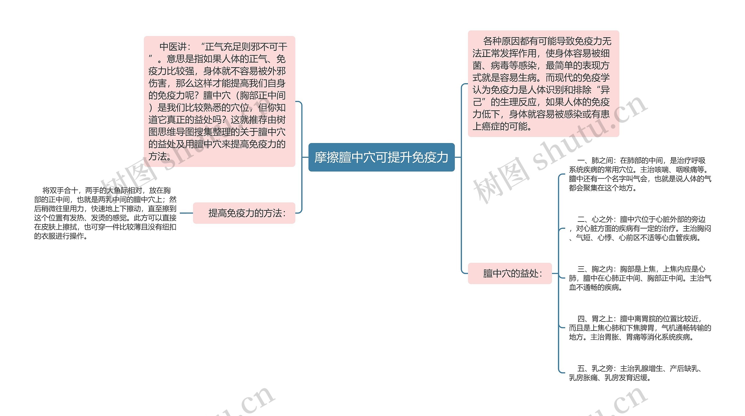 摩擦膻中穴可提升免疫力思维导图