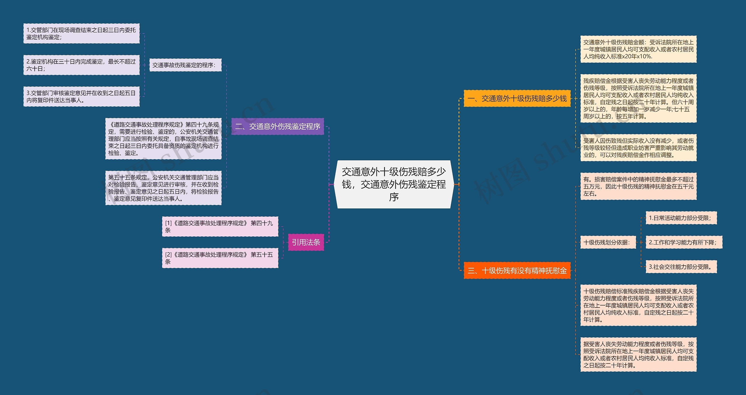 交通意外十级伤残赔多少钱，交通意外伤残鉴定程序思维导图