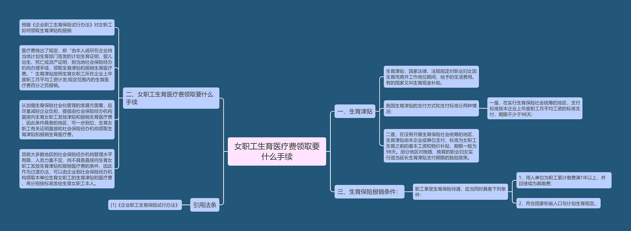 女职工生育医疗费领取要什么手续思维导图