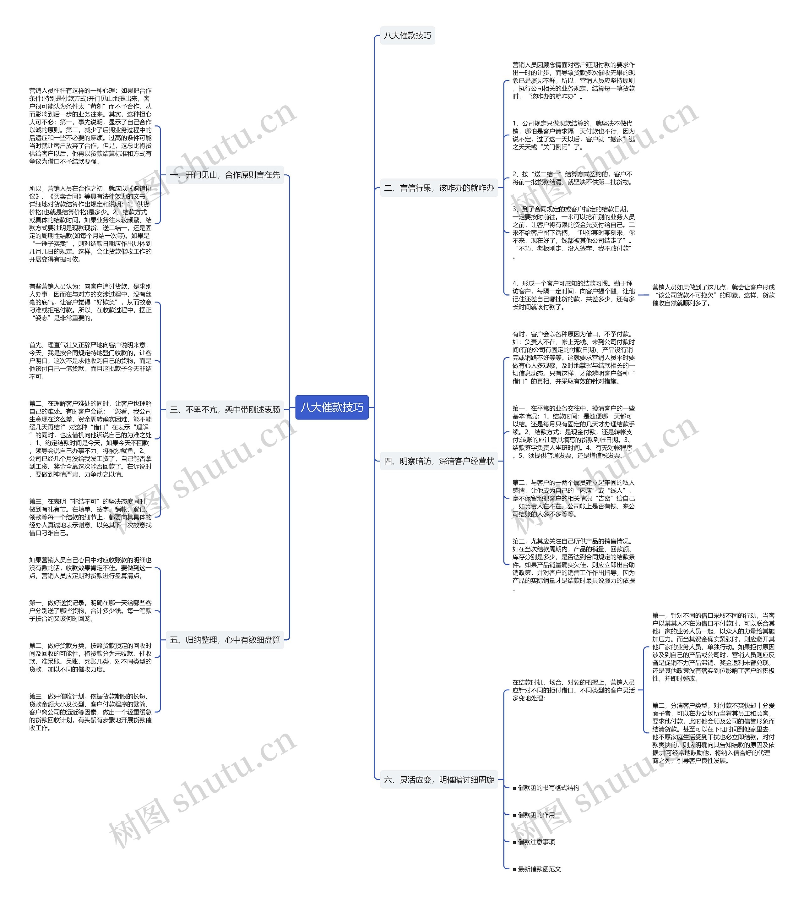 八大催款技巧思维导图