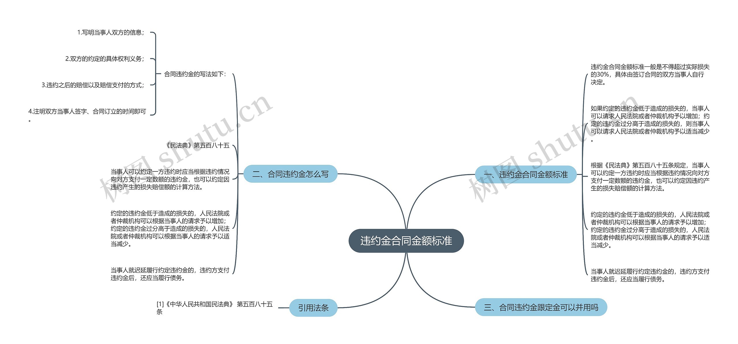 违约金合同金额标准