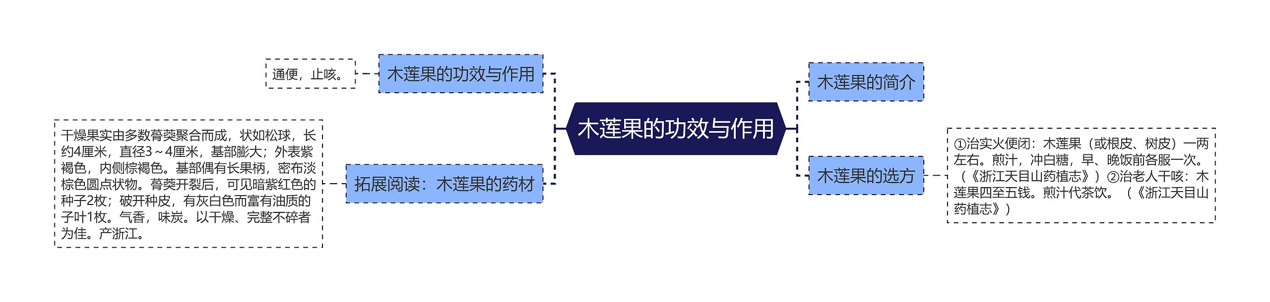 木莲果的功效与作用思维导图