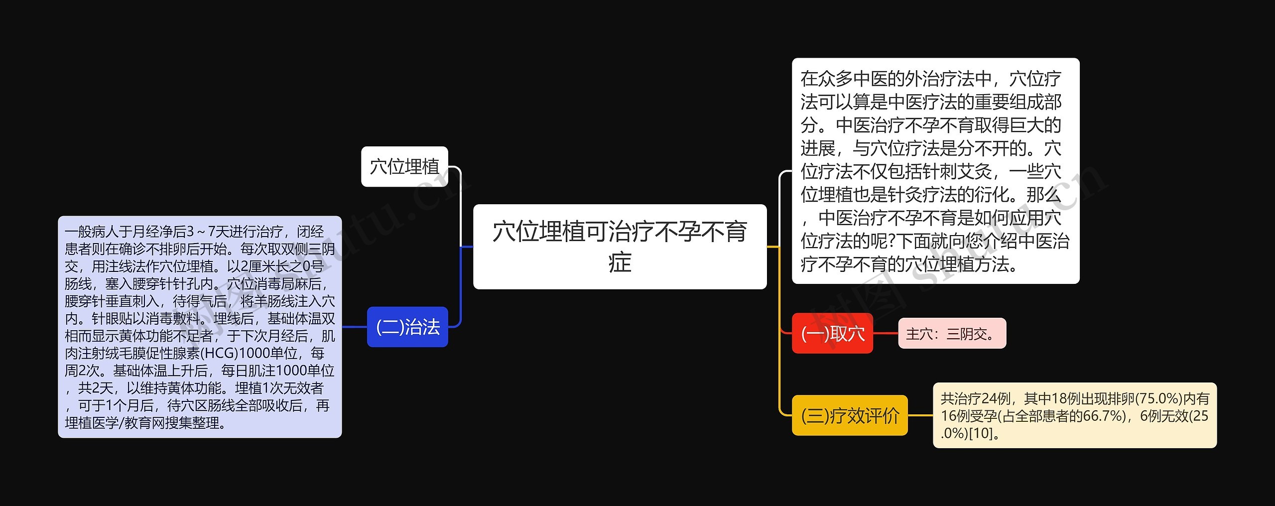 穴位埋植可治疗不孕不育症思维导图