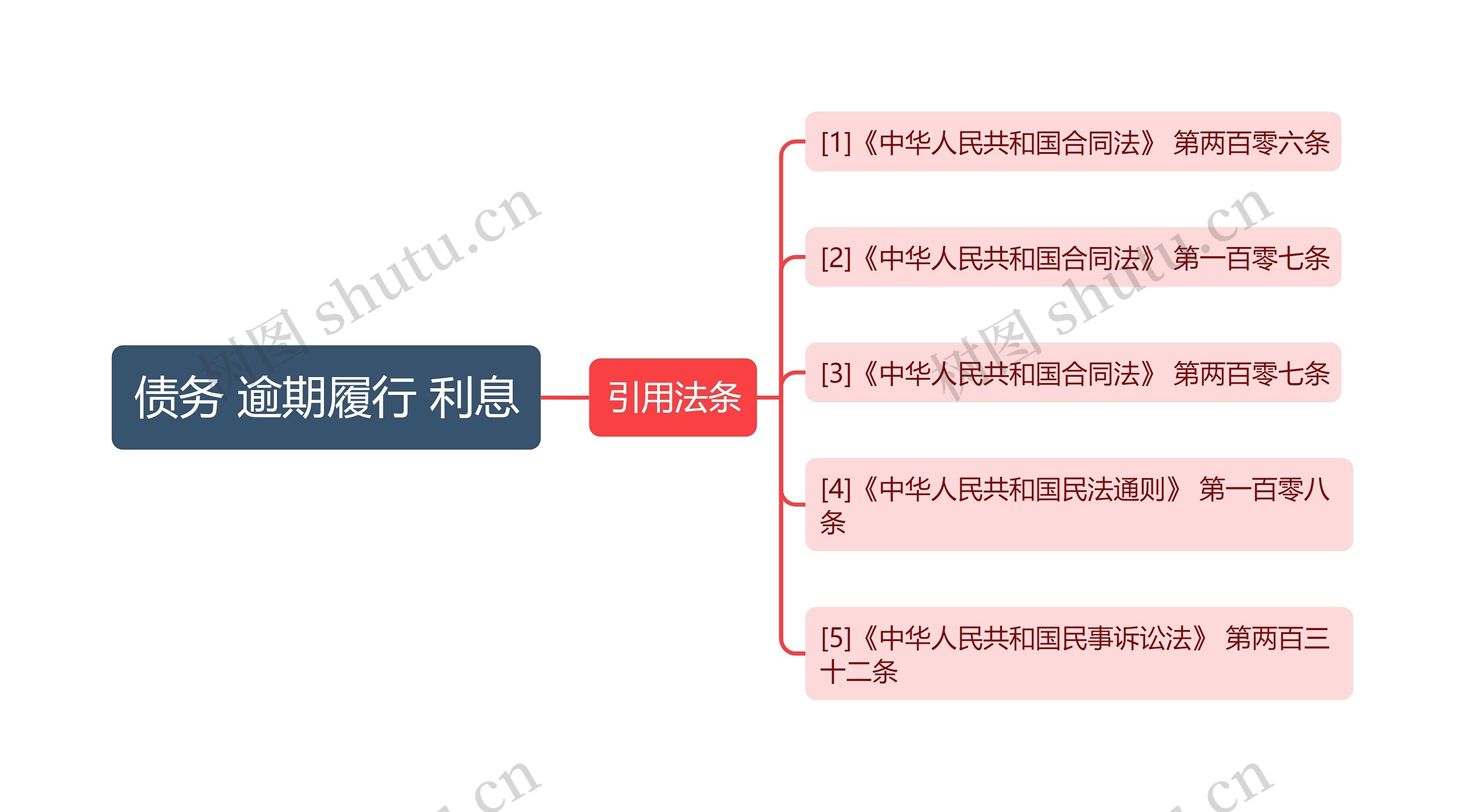 债务 逾期履行 利息思维导图