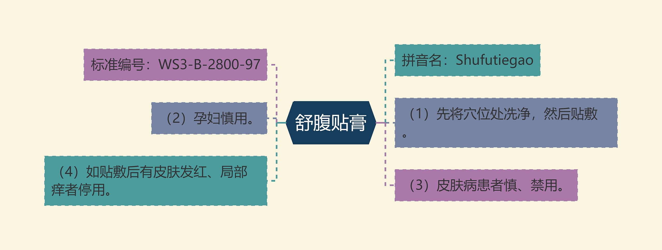 舒腹贴膏思维导图