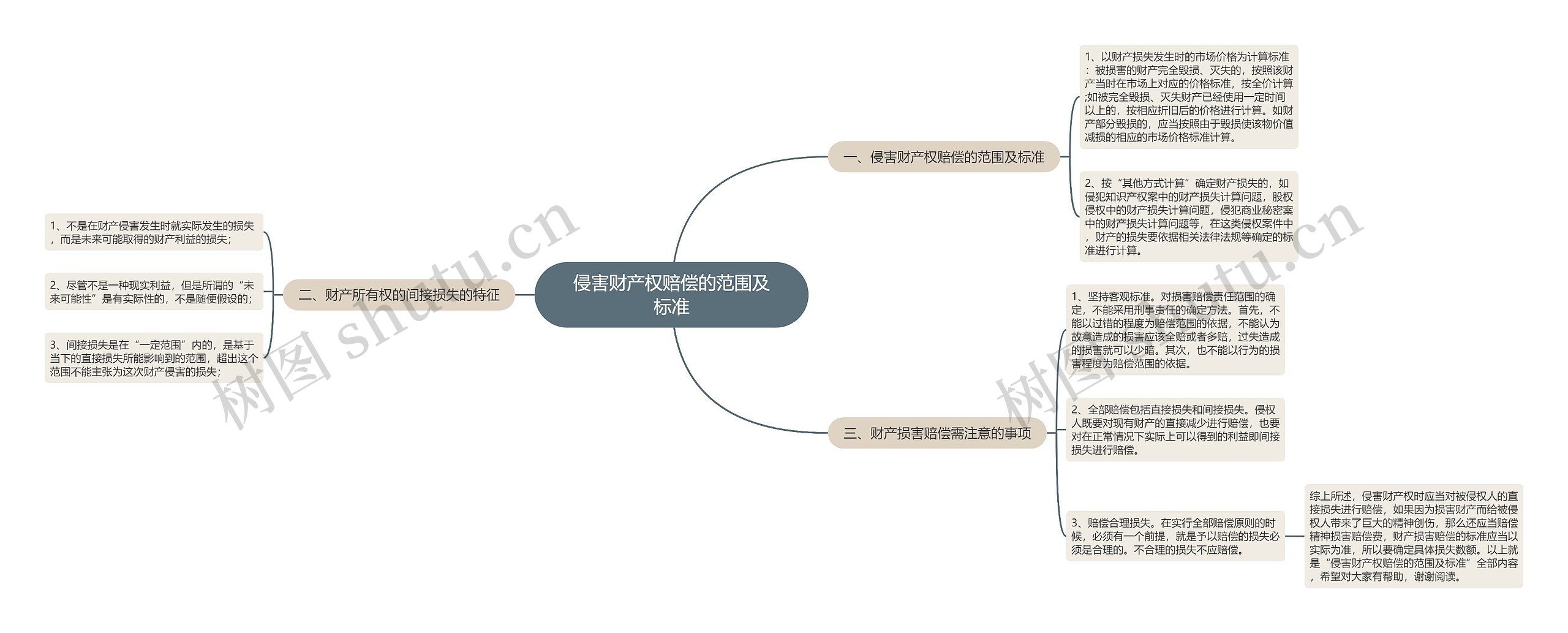 侵害财产权赔偿的范围及标准思维导图