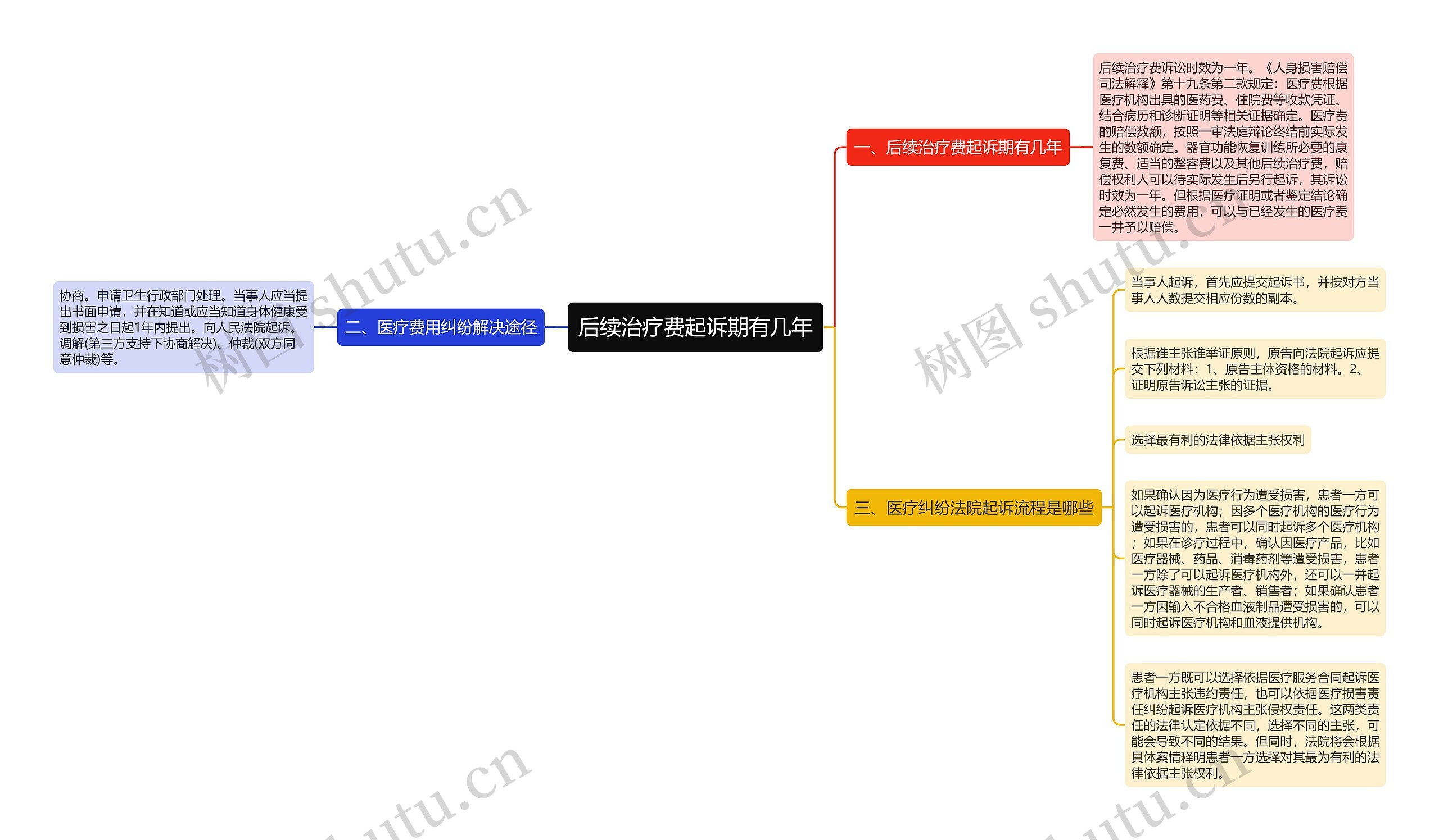 后续治疗费起诉期有几年思维导图