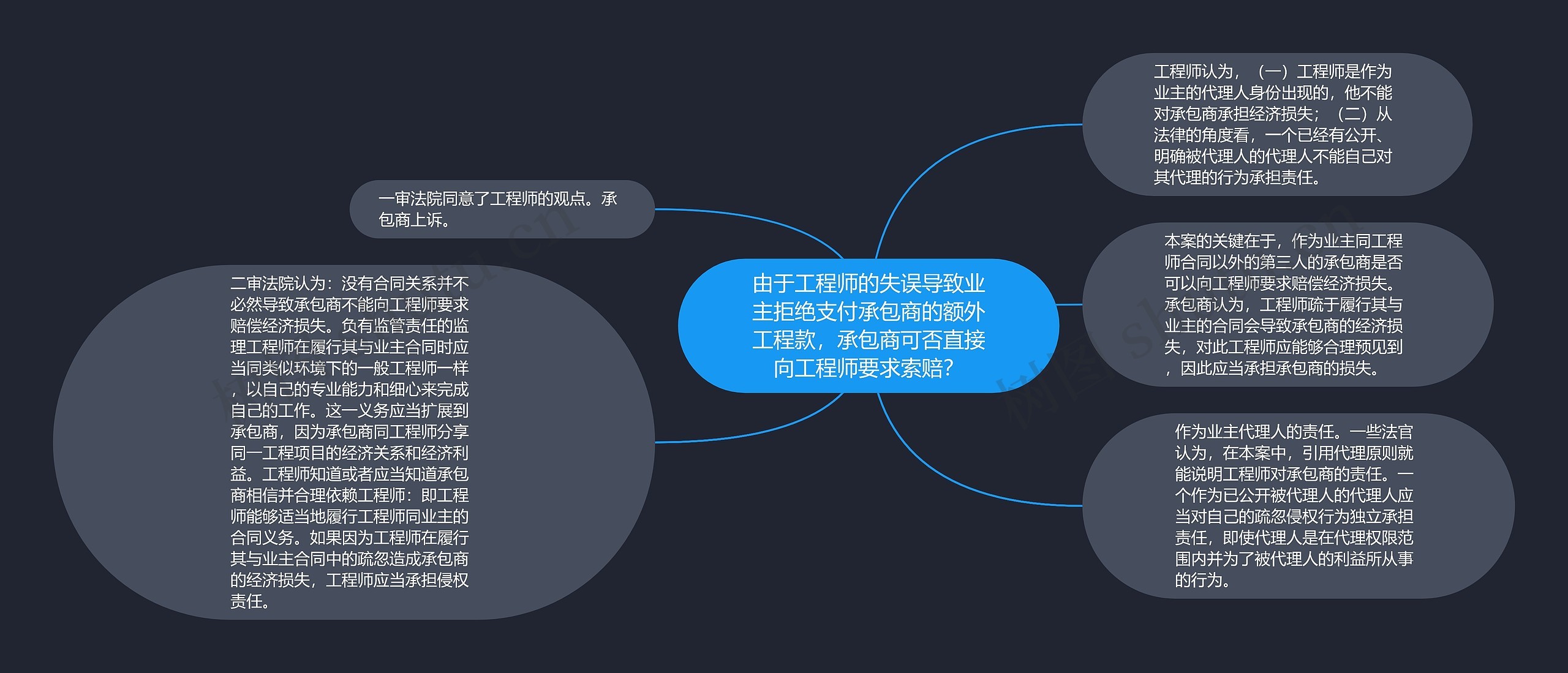 由于工程师的失误导致业主拒绝支付承包商的额外工程款，承包商可否直接向工程师要求索赔？思维导图