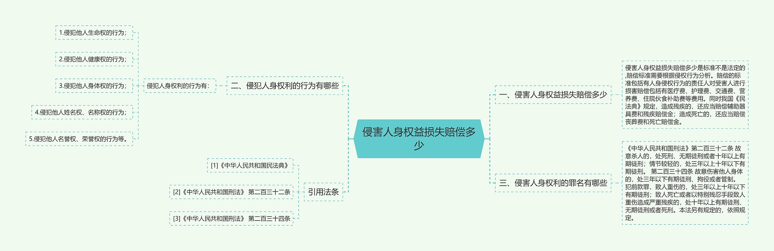 侵害人身权益损失赔偿多少思维导图