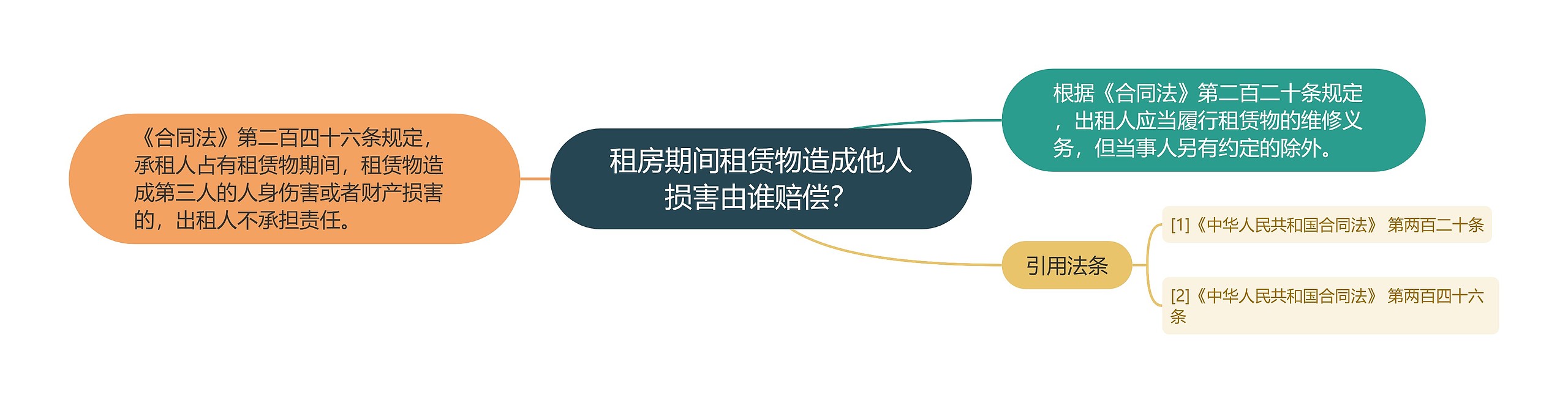 租房期间租赁物造成他人损害由谁赔偿？思维导图