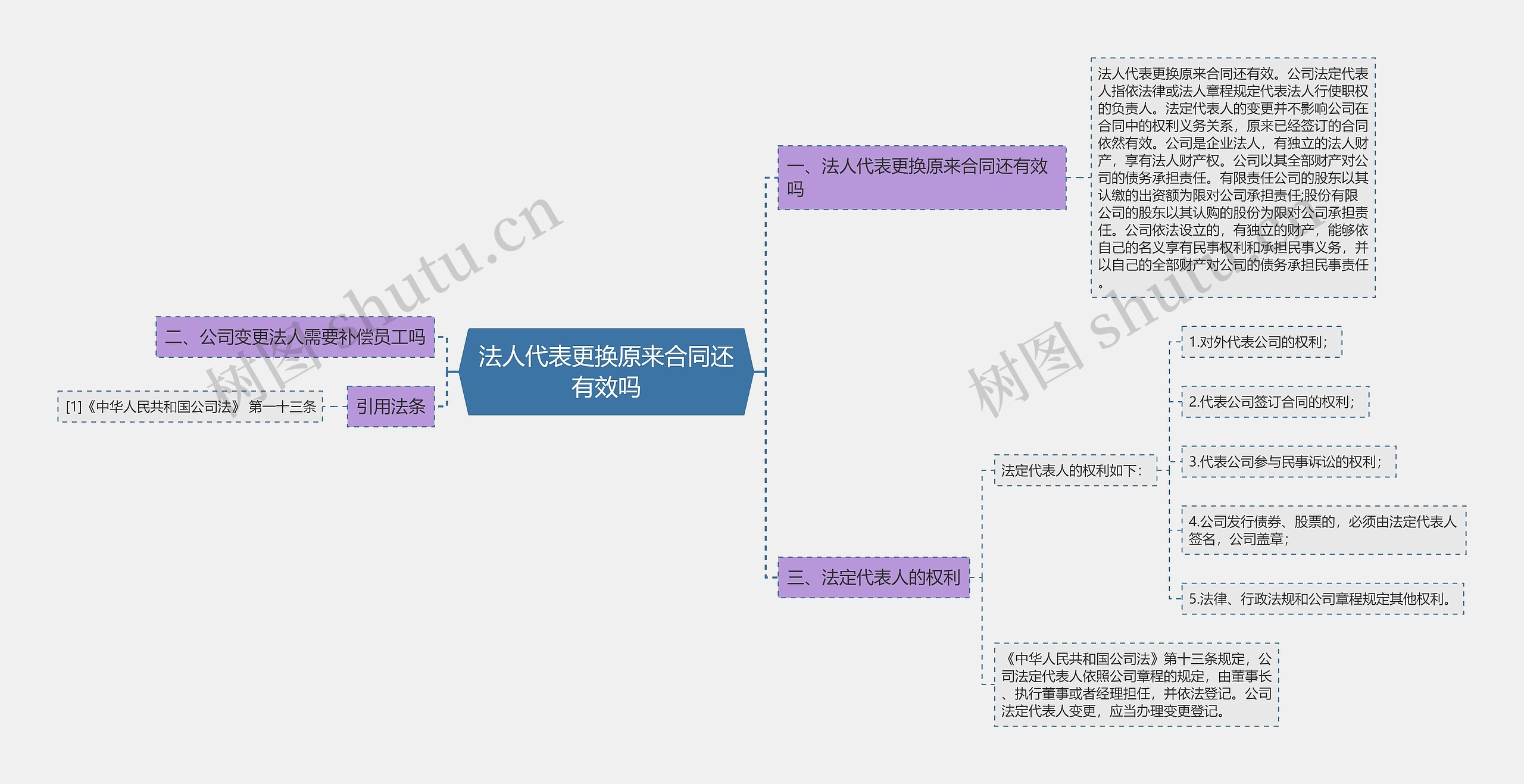 法人代表更换原来合同还有效吗思维导图