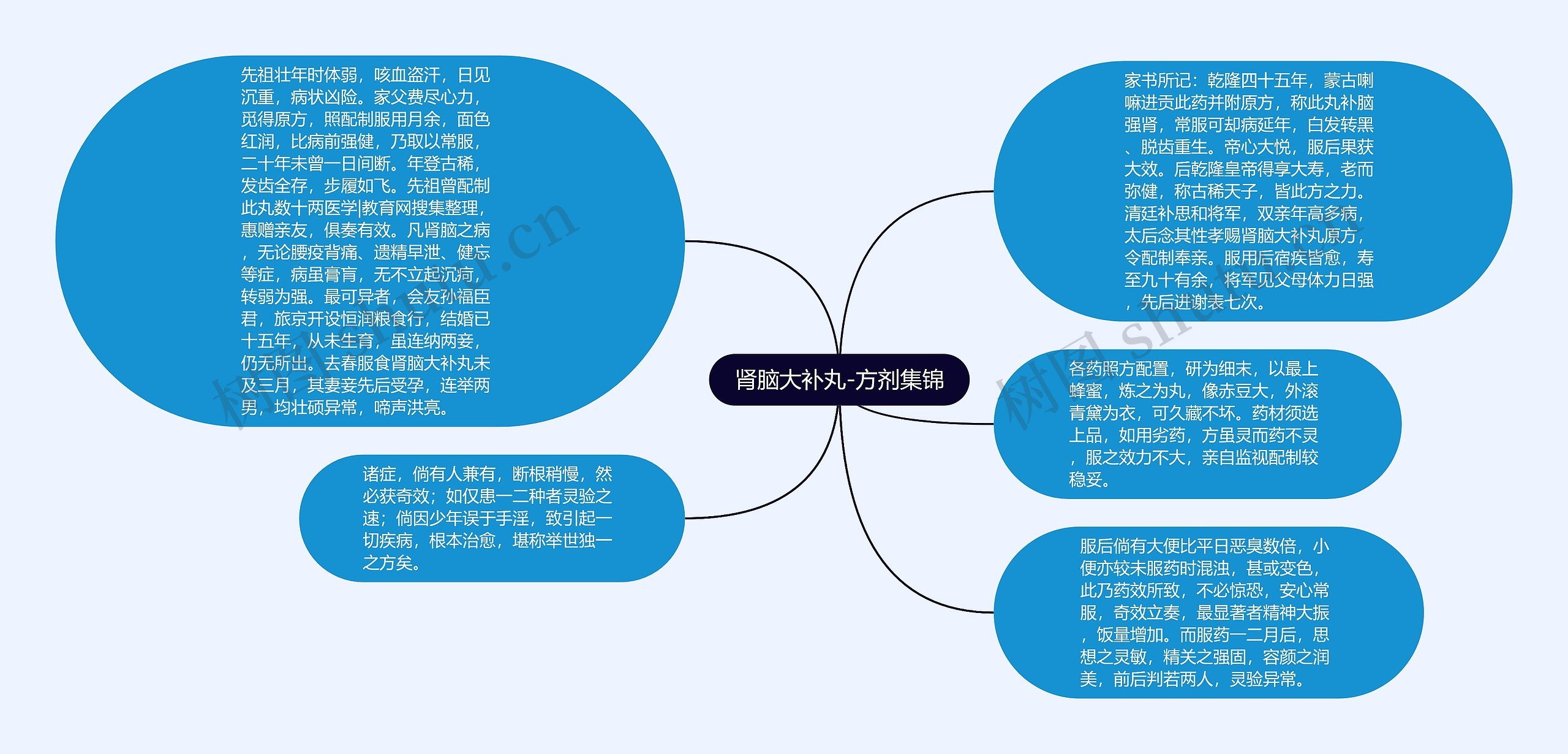 肾脑大补丸-方剂集锦思维导图