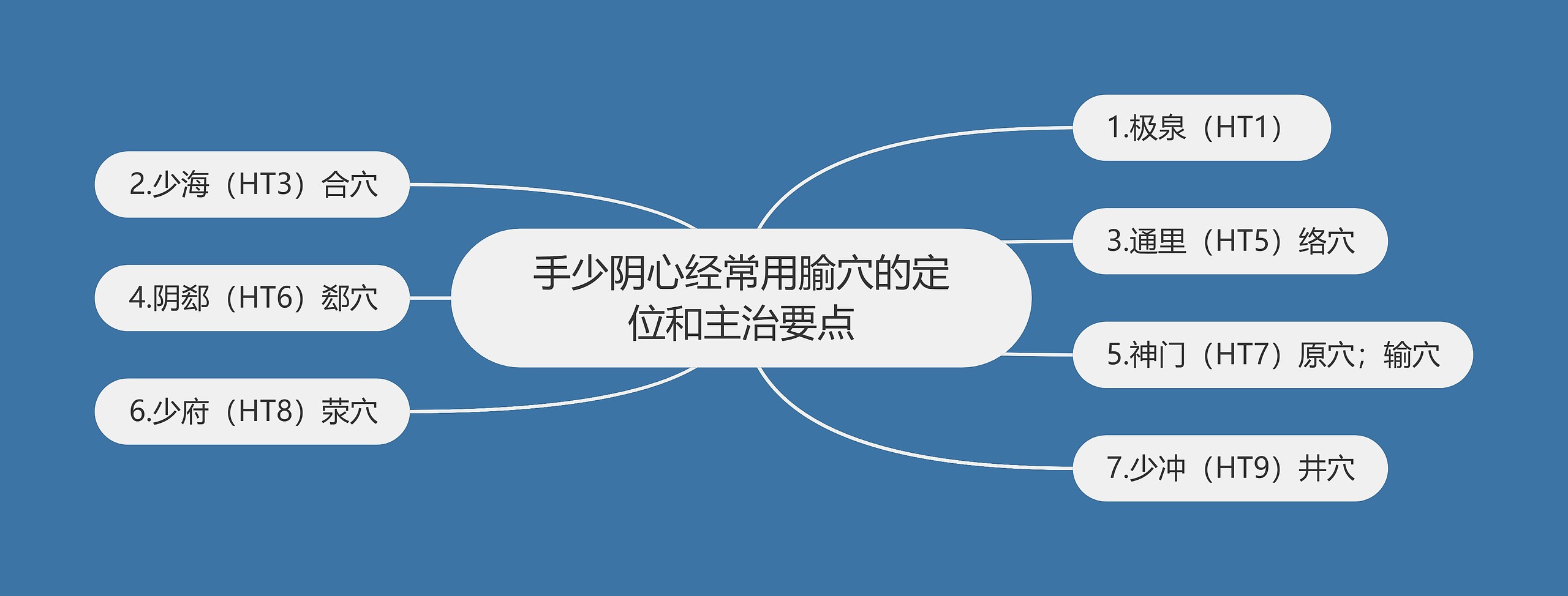 手少阴心经常用腧穴的定位和主治要点