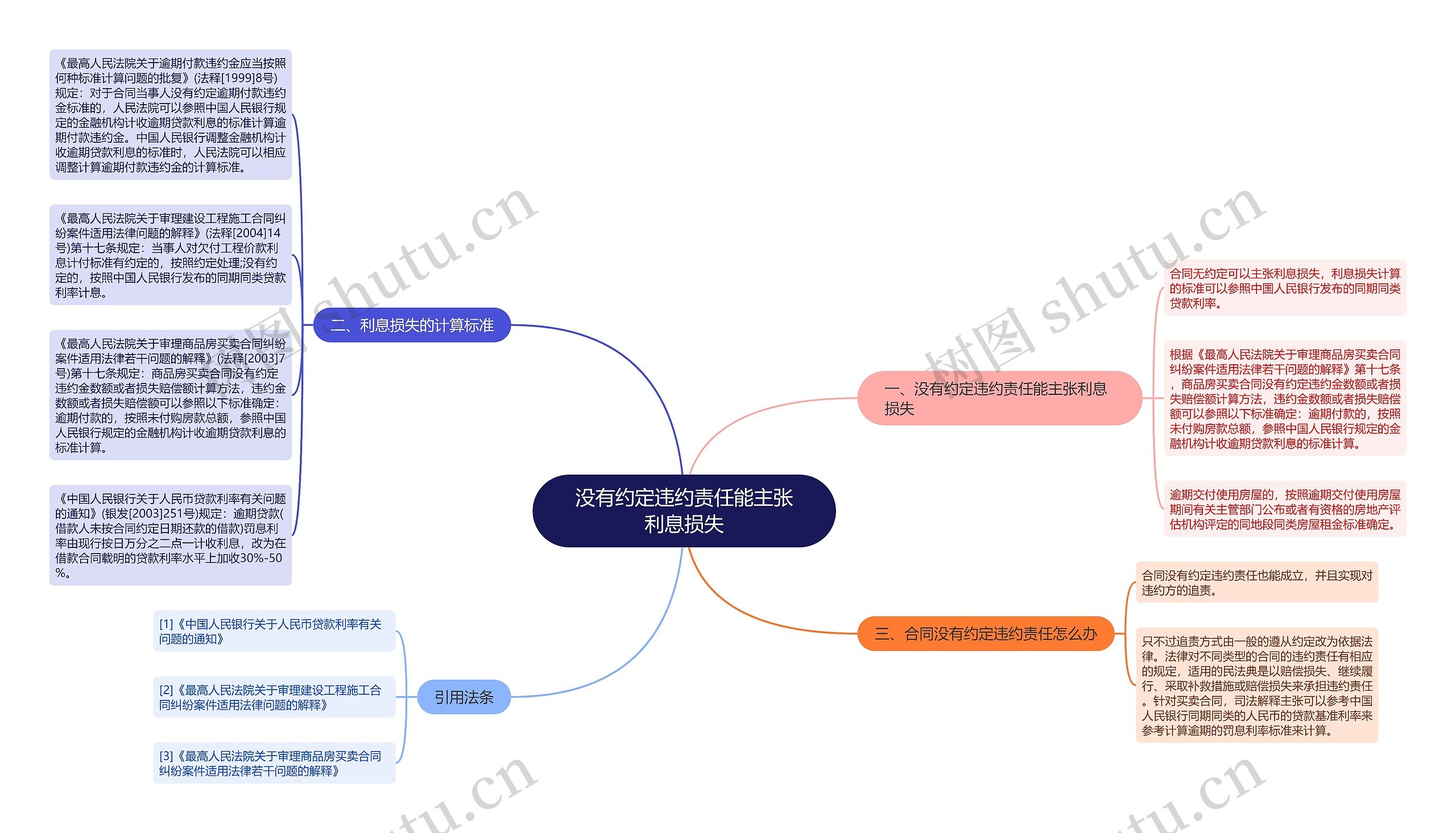 没有约定违约责任能主张利息损失思维导图