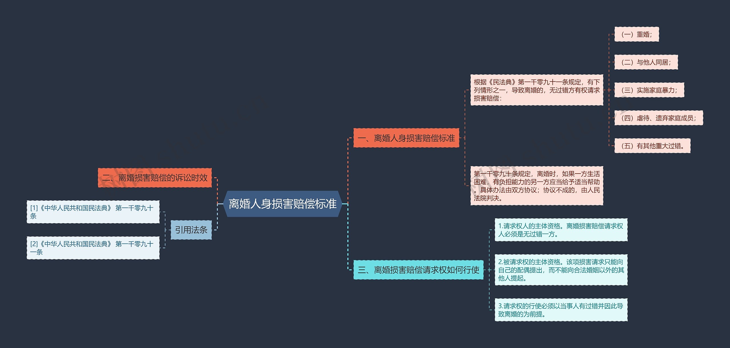 离婚人身损害赔偿标准思维导图