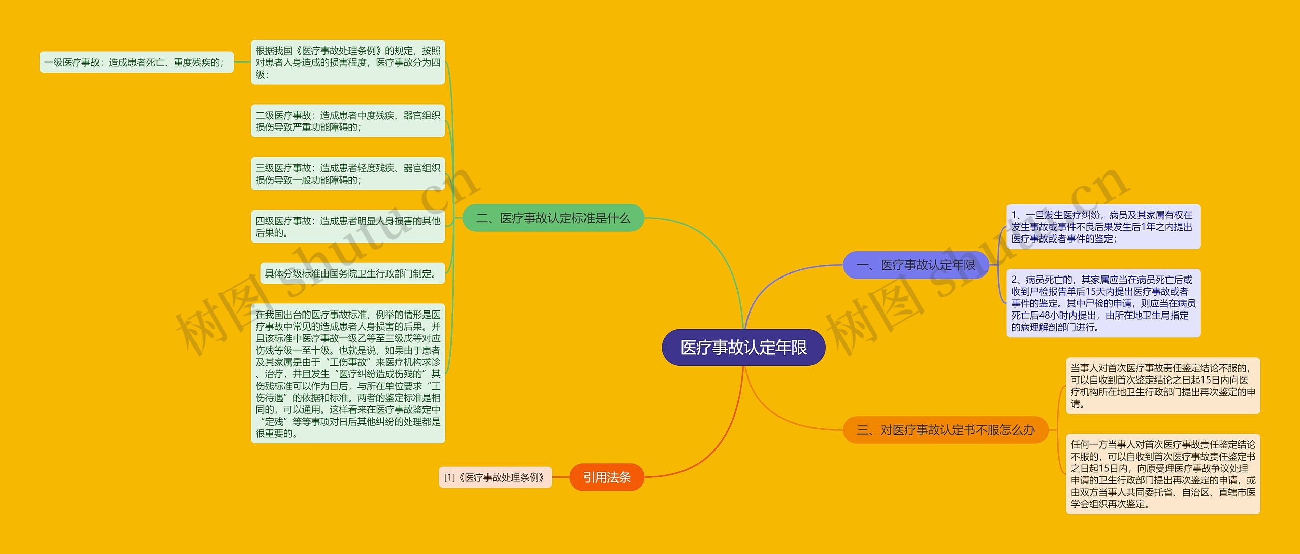 医疗事故认定年限思维导图