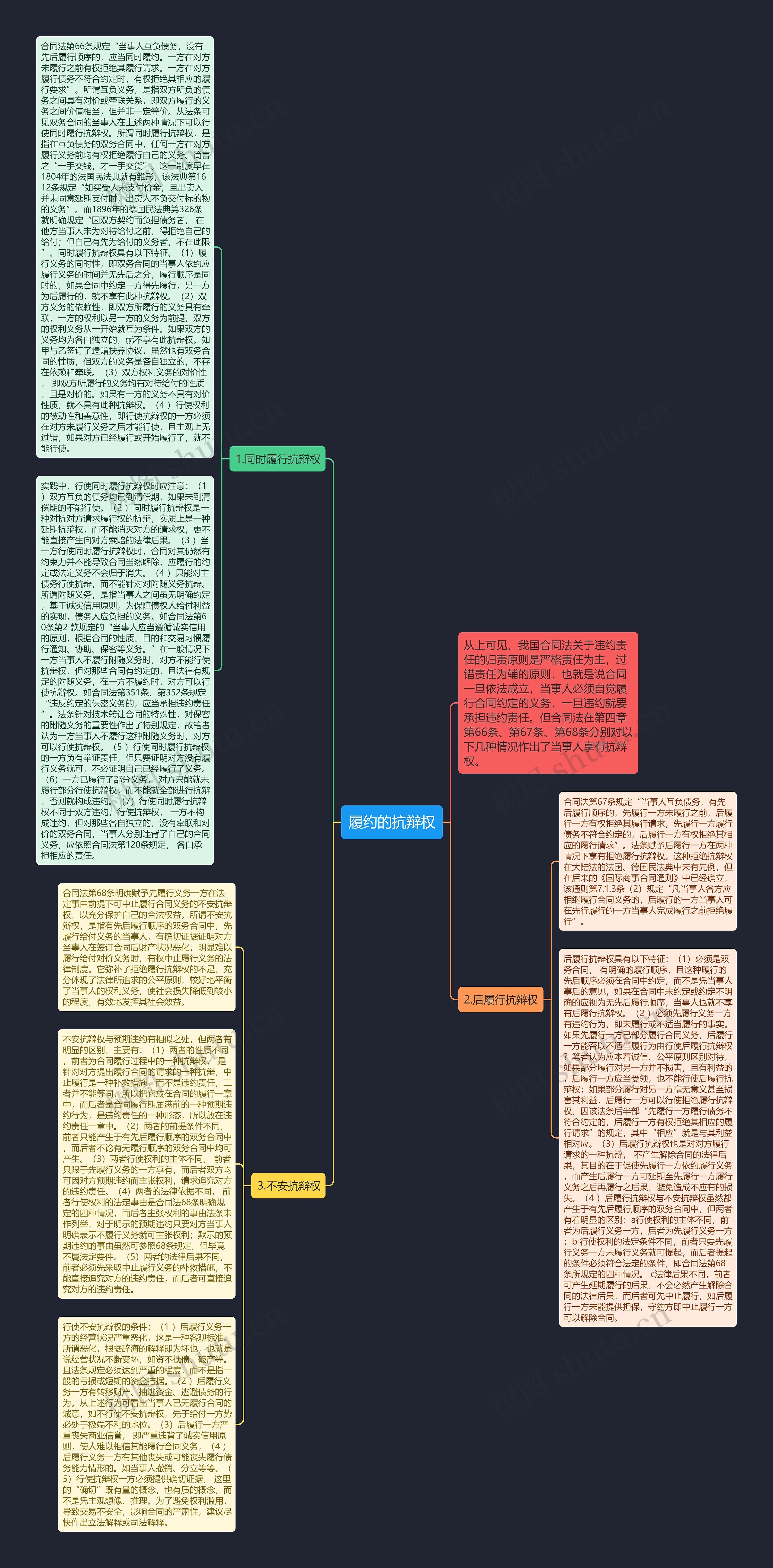 履约的抗辩权思维导图