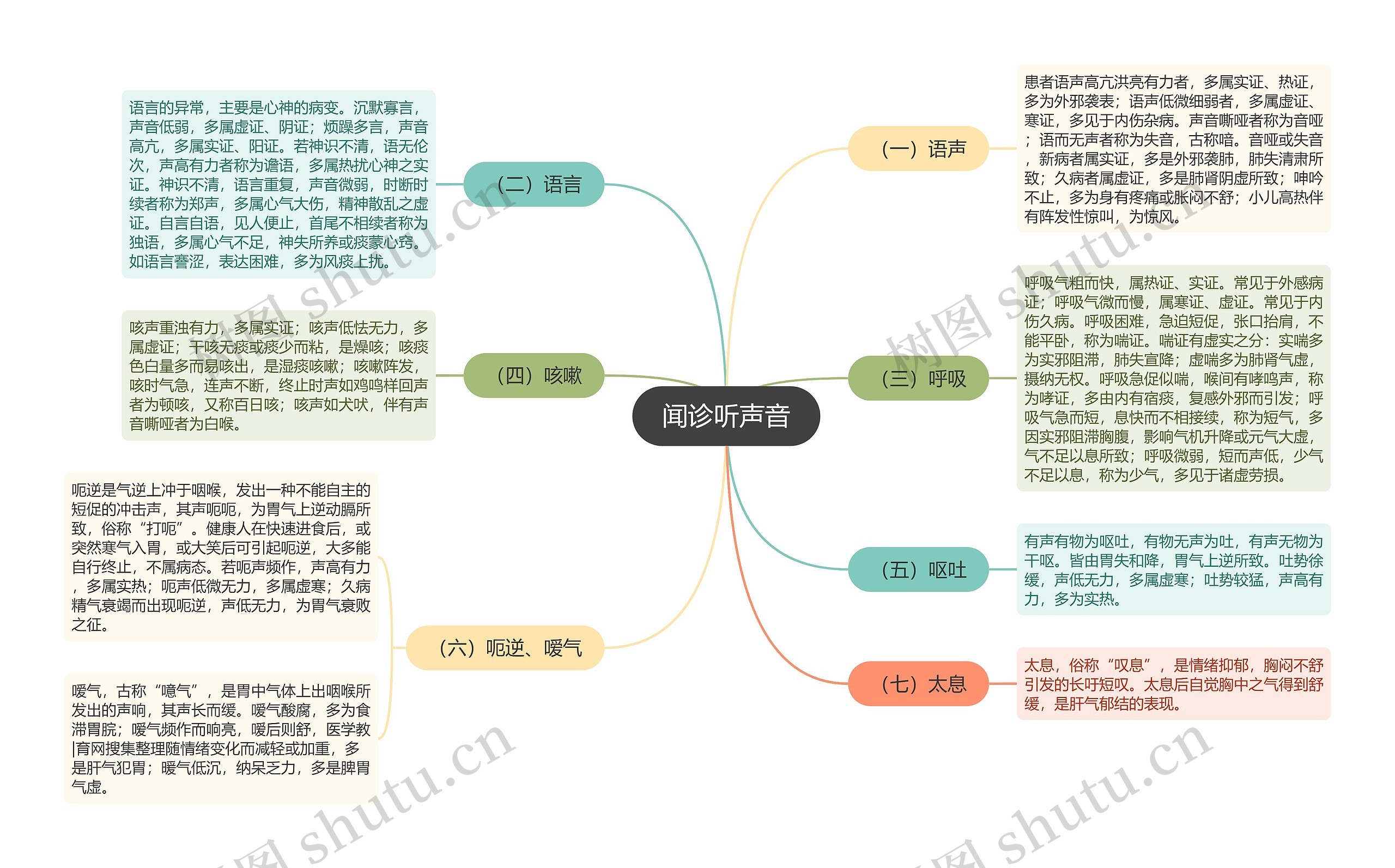 闻诊听声音思维导图