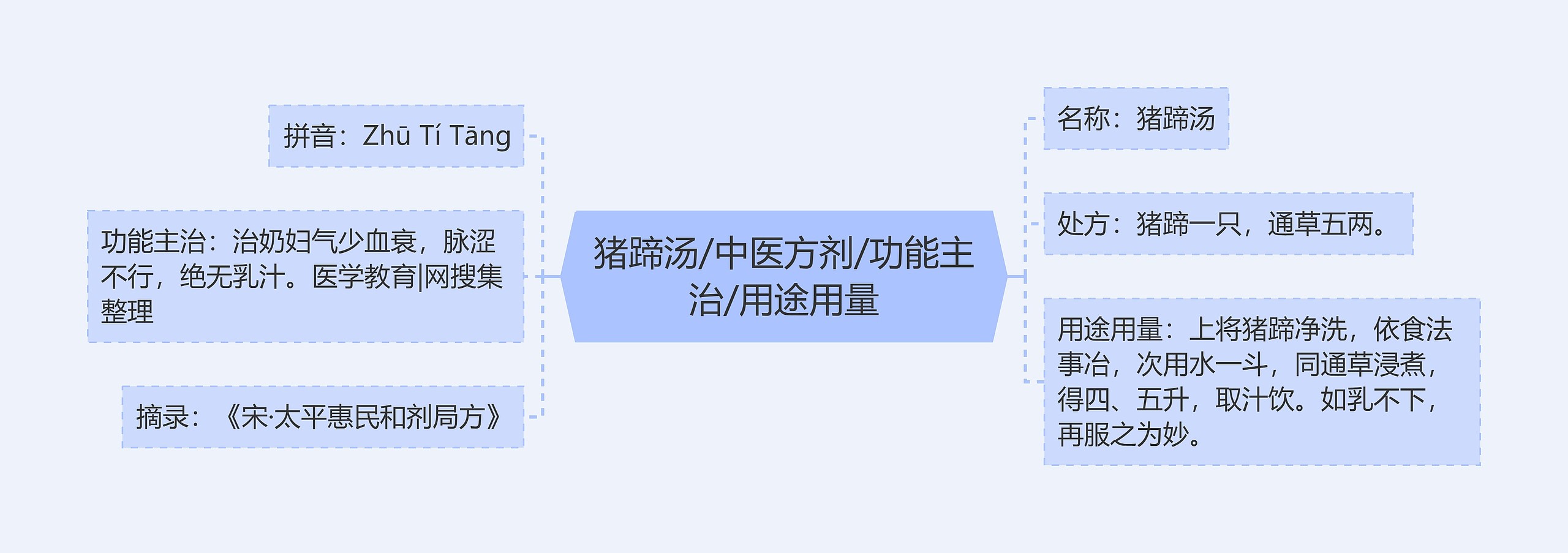 猪蹄汤/中医方剂/功能主治/用途用量 猪蹄汤/中医方剂/功能主治/用途用量