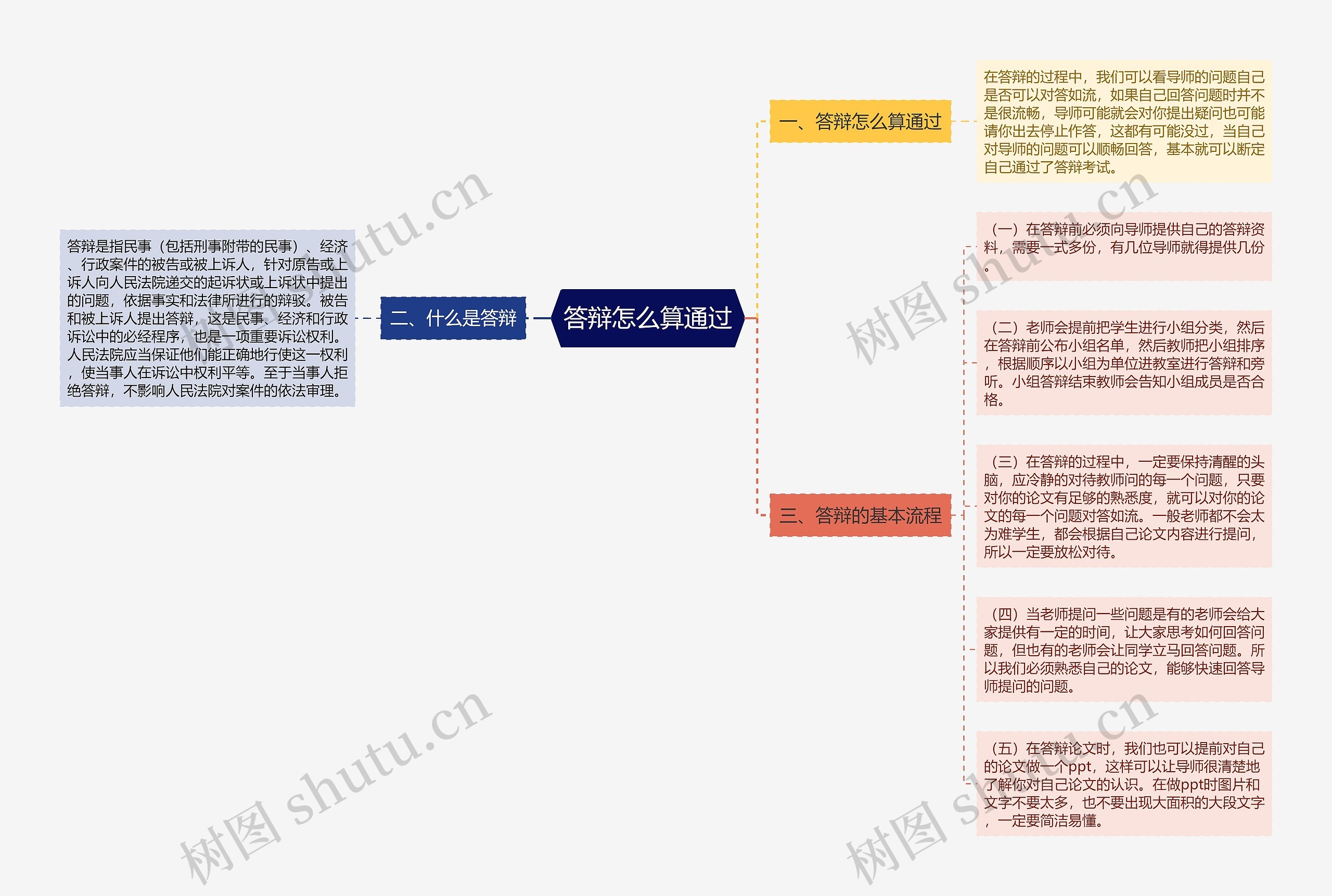 答辩怎么算通过思维导图