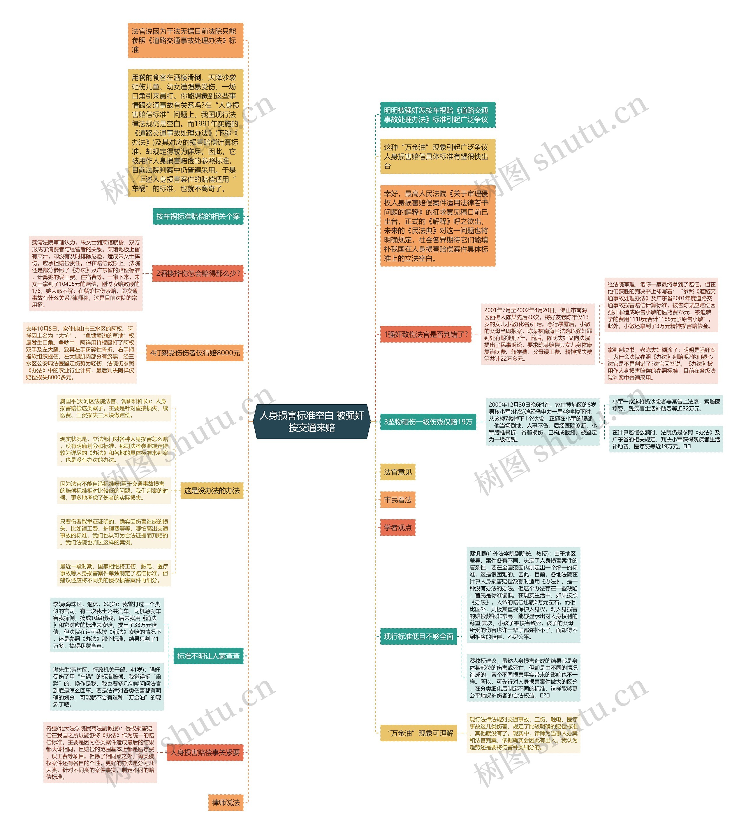 人身损害标准空白 被强奸按交通来赔思维导图