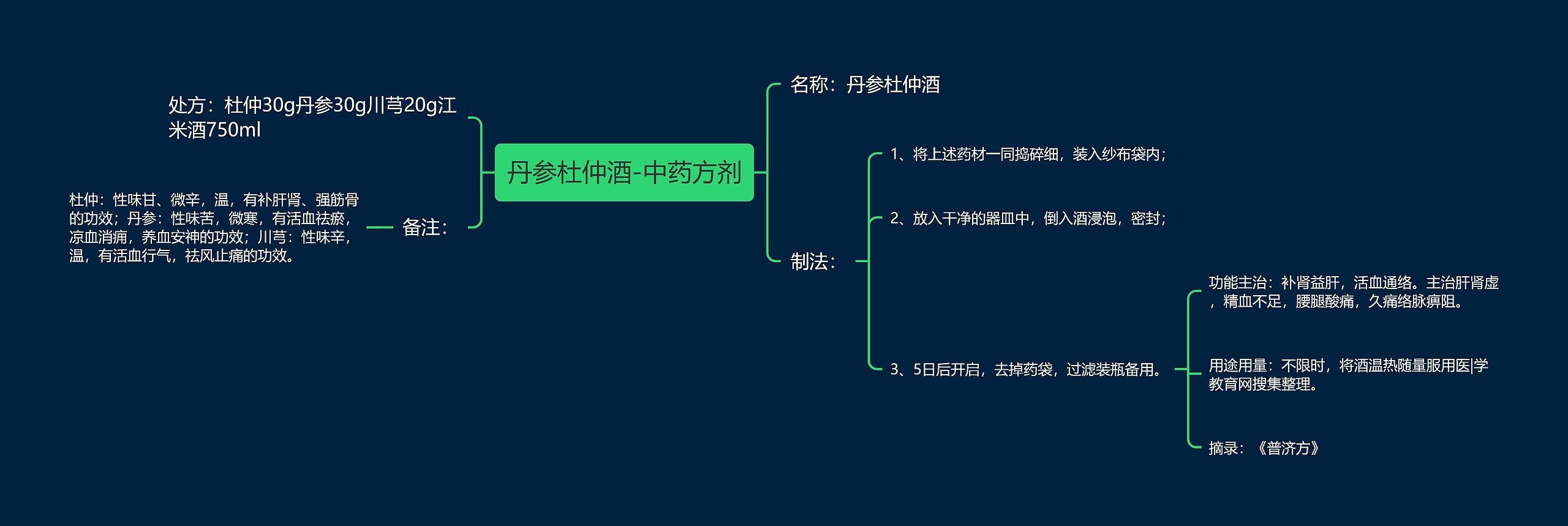 丹参杜仲酒-中药方剂思维导图