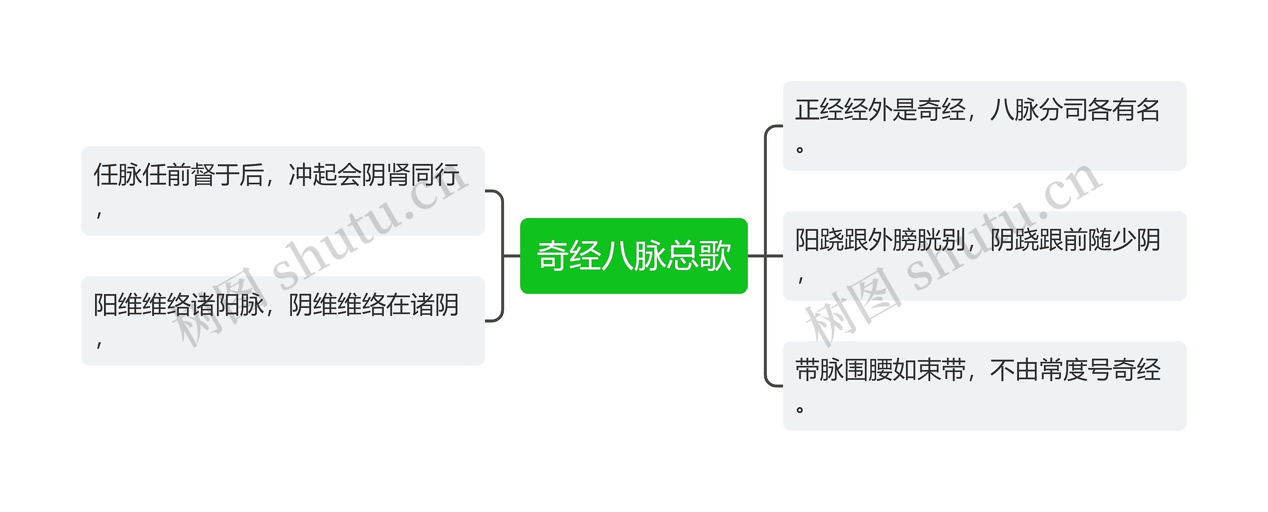 奇经八脉总歌思维导图