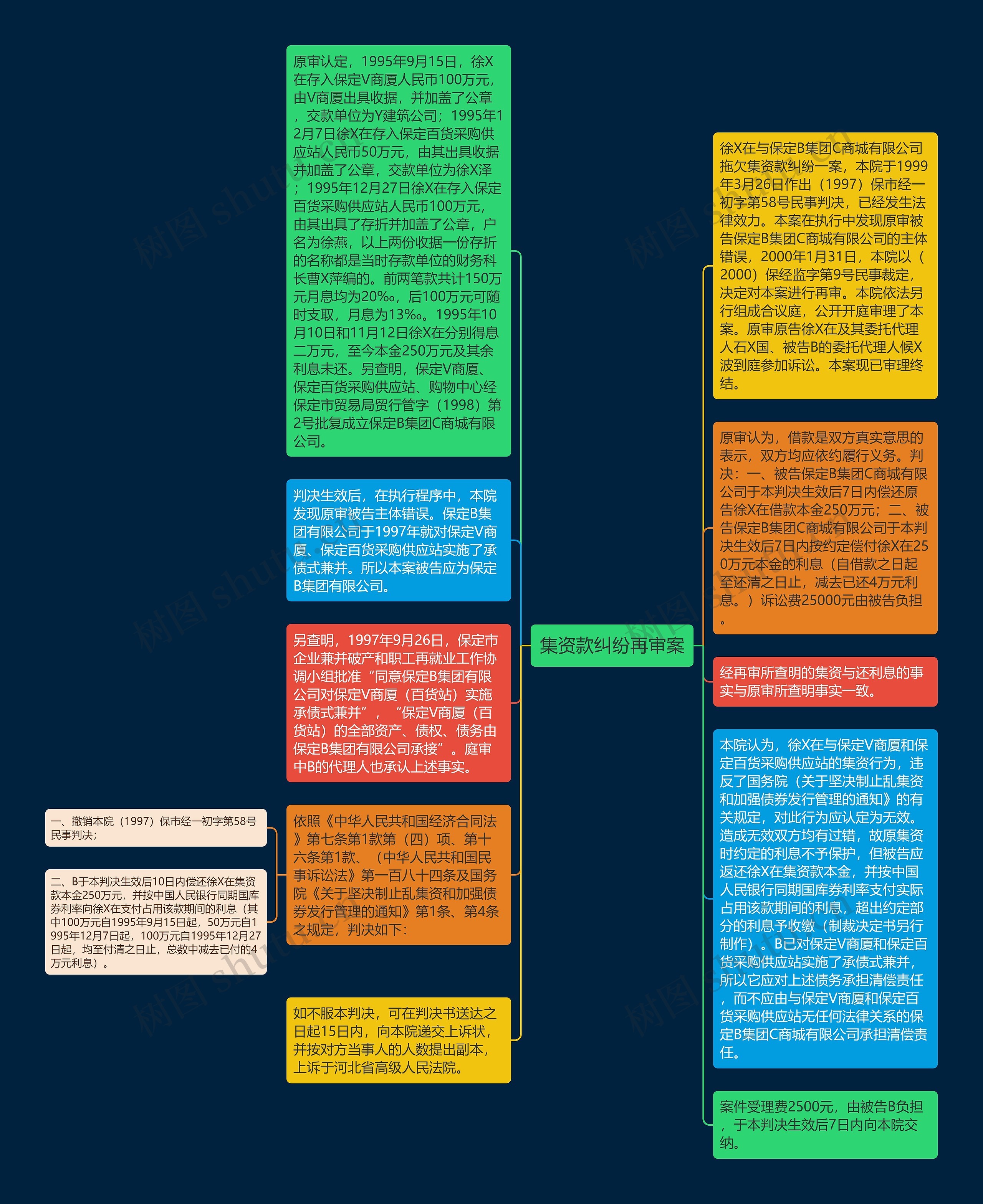 集资款纠纷再审案思维导图