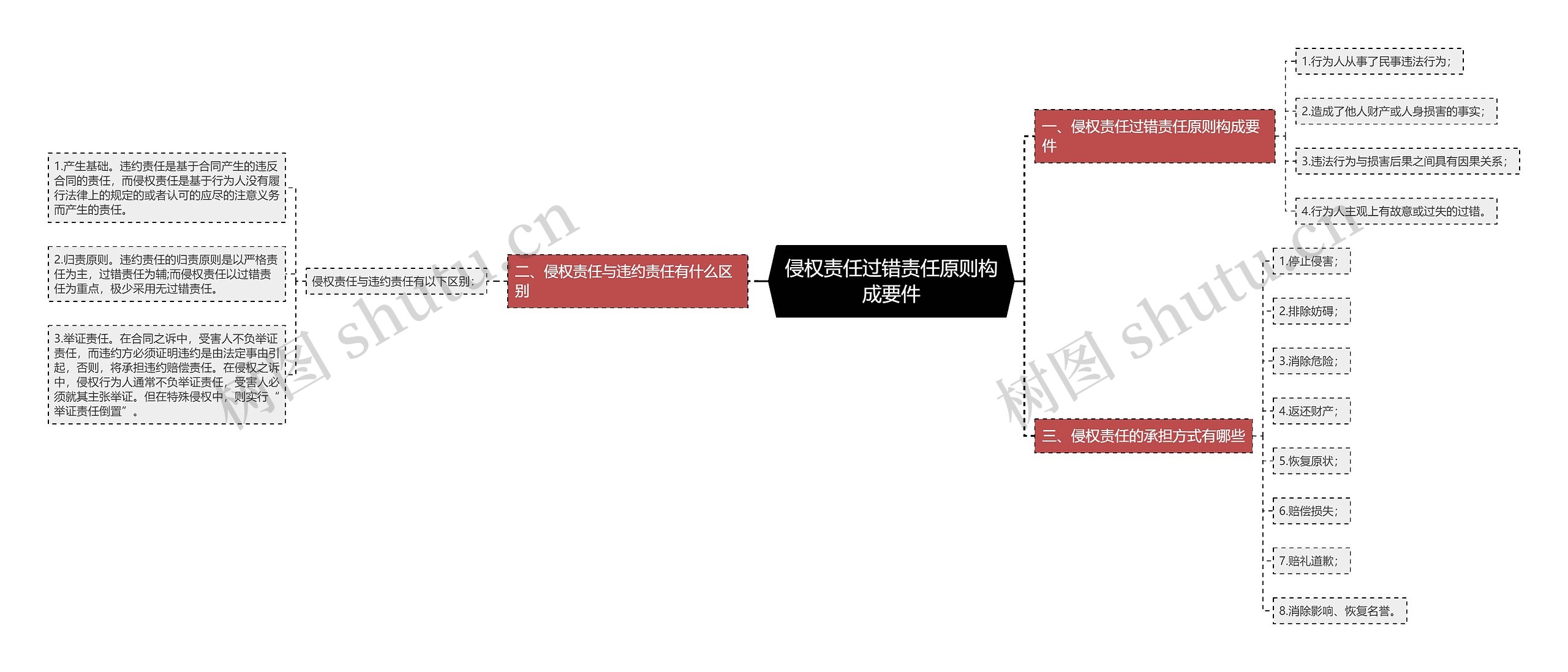 侵权责任过错责任原则构成要件思维导图