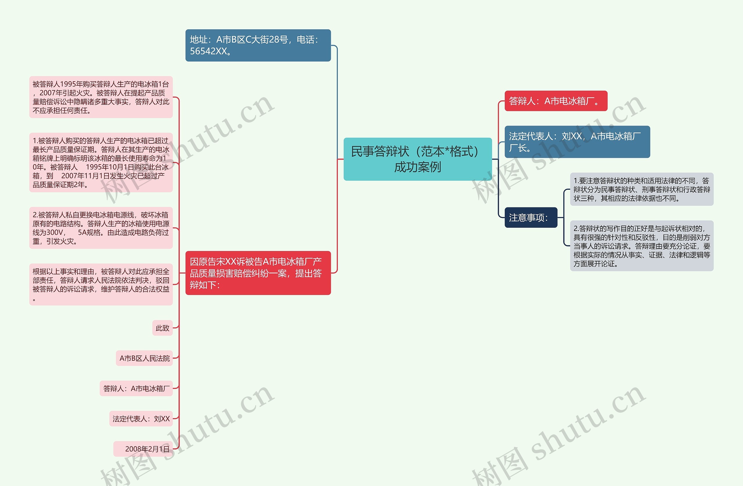 民事答辩状（范本*格式）成功案例思维导图