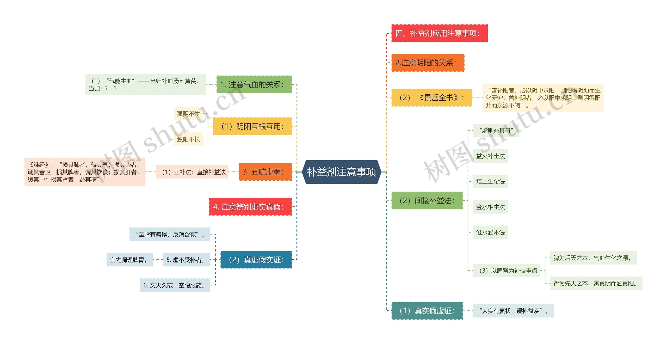 补益剂注意事项思维导图