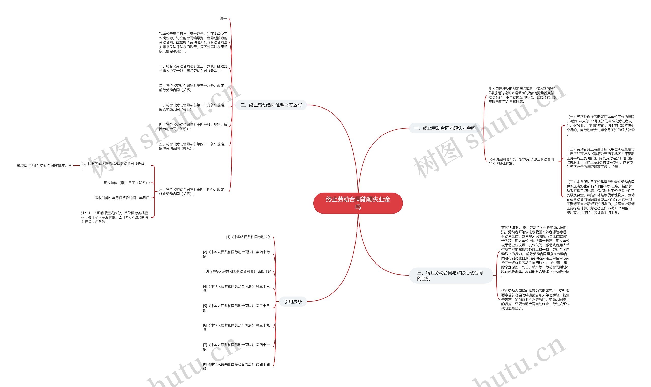 终止劳动合同能领失业金吗思维导图