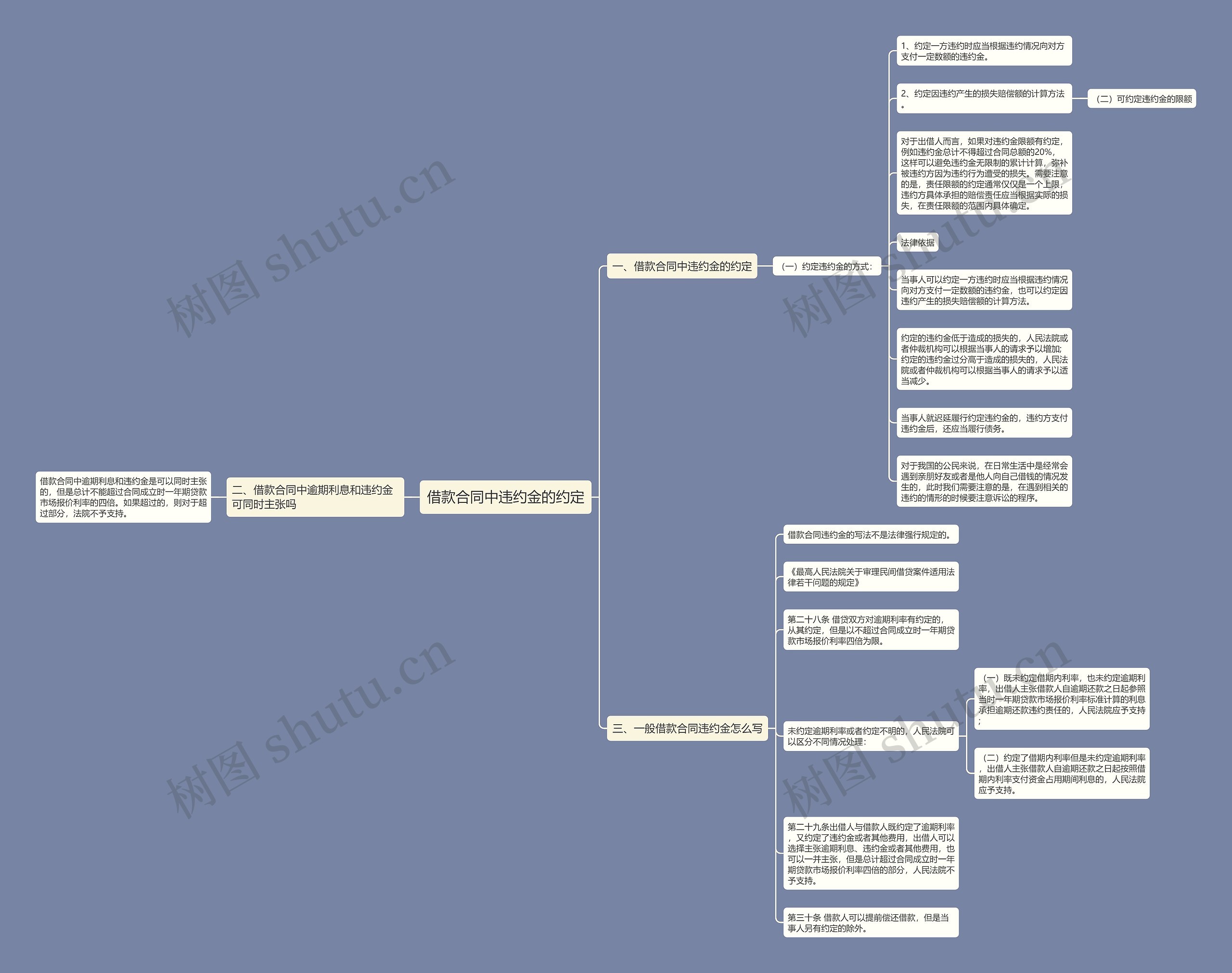 借款合同中违约金的约定思维导图