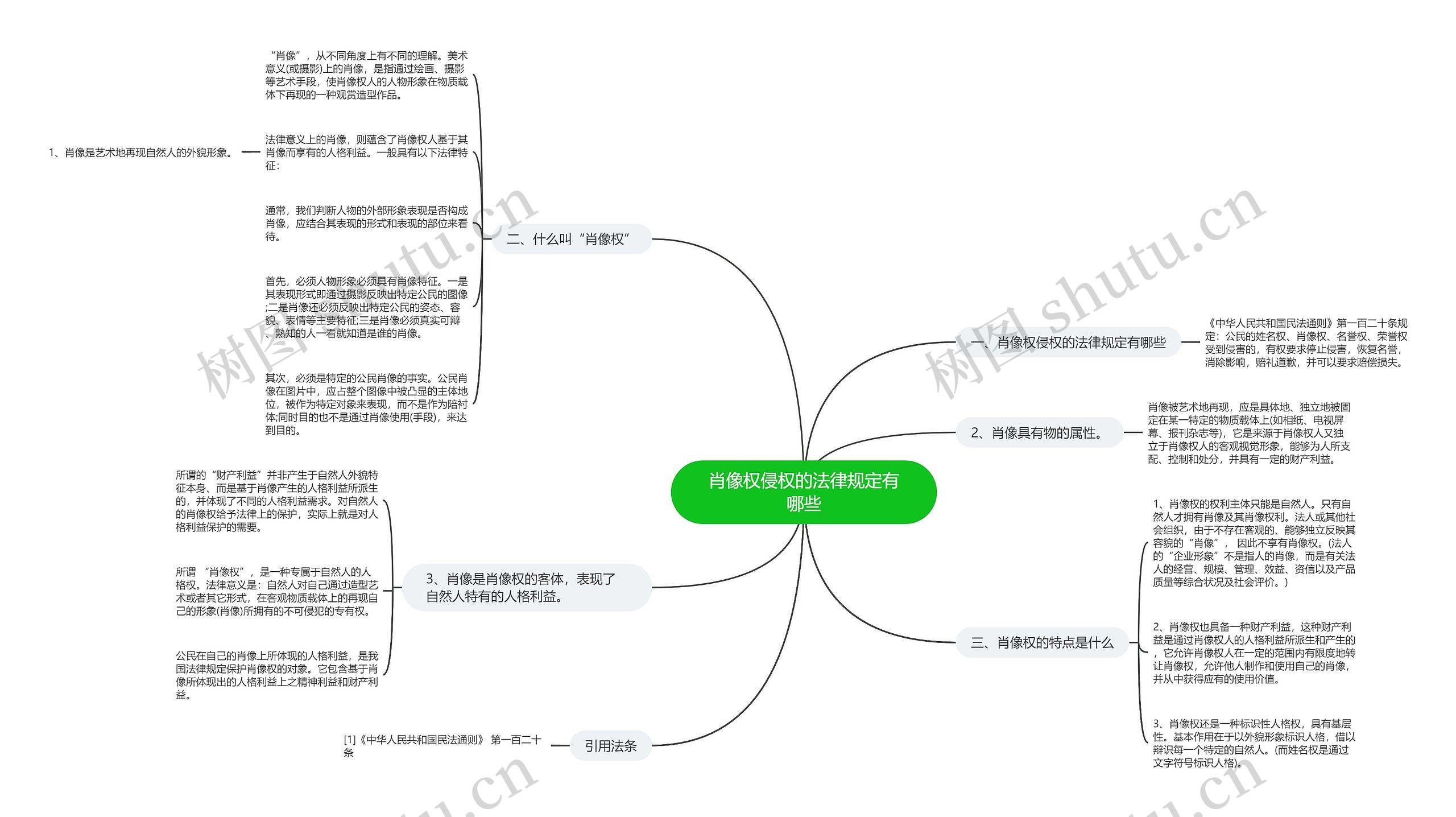 肖像权侵权的法律规定有哪些思维导图