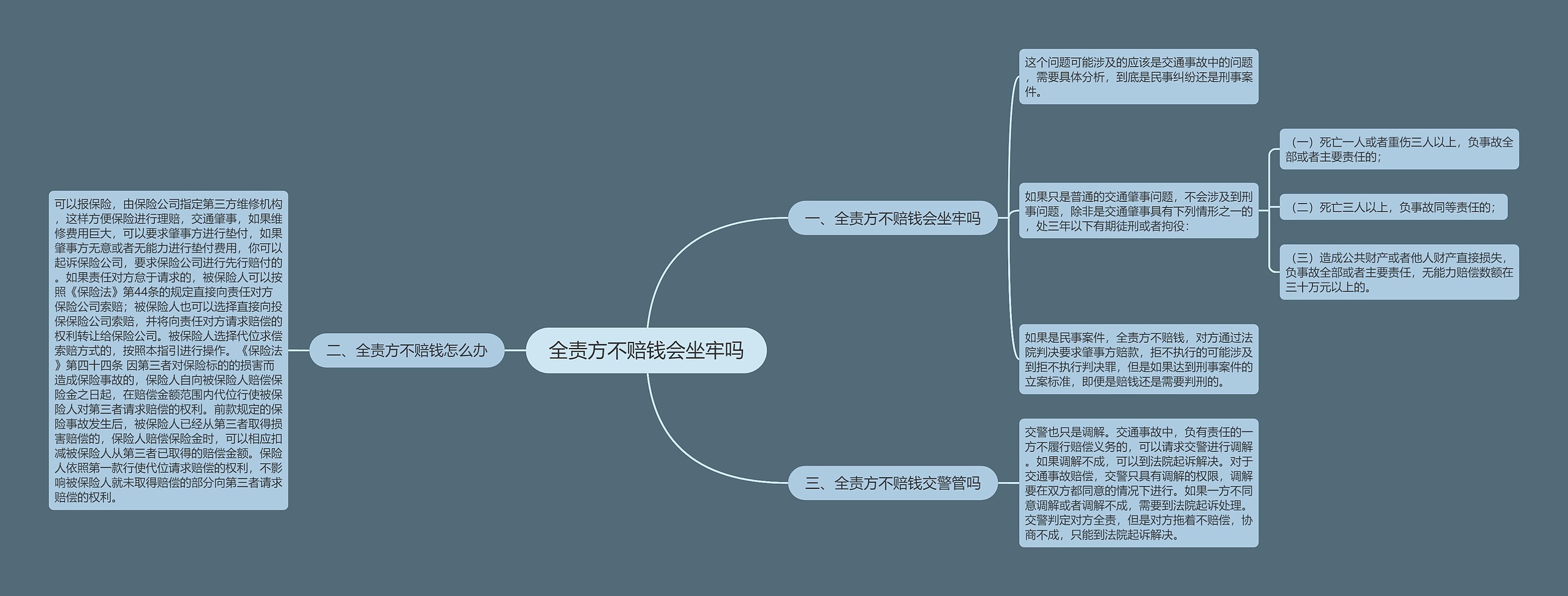 全责方不赔钱会坐牢吗