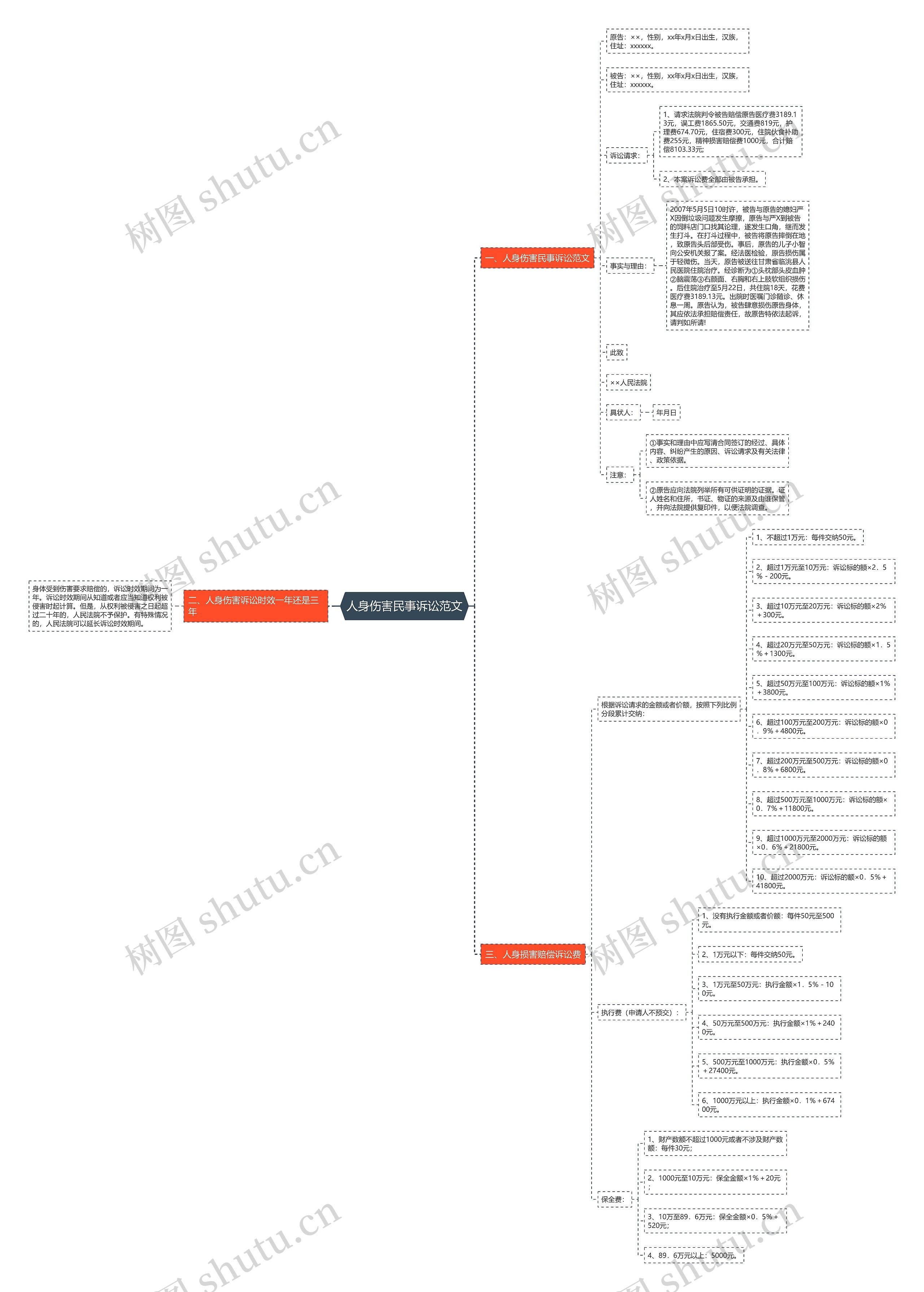 人身伤害民事诉讼范文思维导图