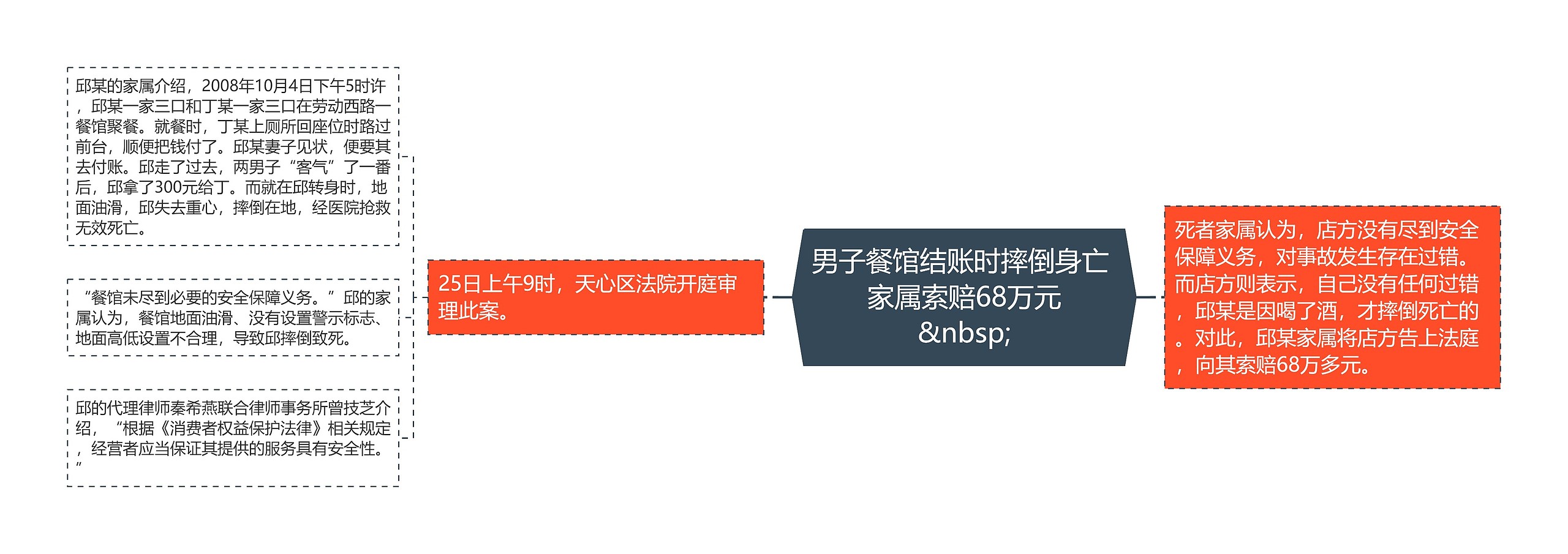 男子餐馆结账时摔倒身亡 家属索赔68万元
&nbsp;思维导图