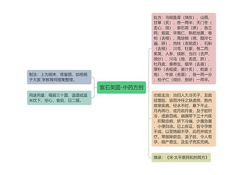 紫石英圆-中药方剂