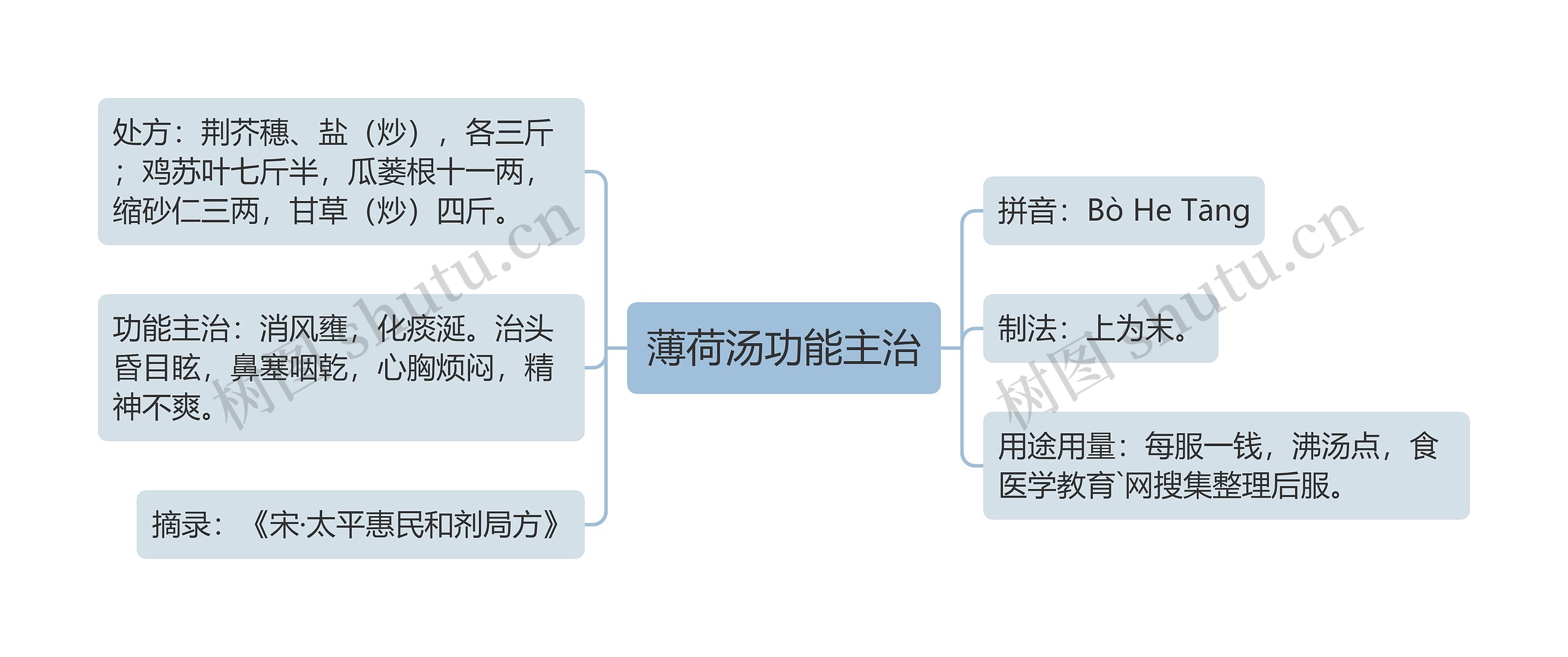 薄荷汤功能主治思维导图