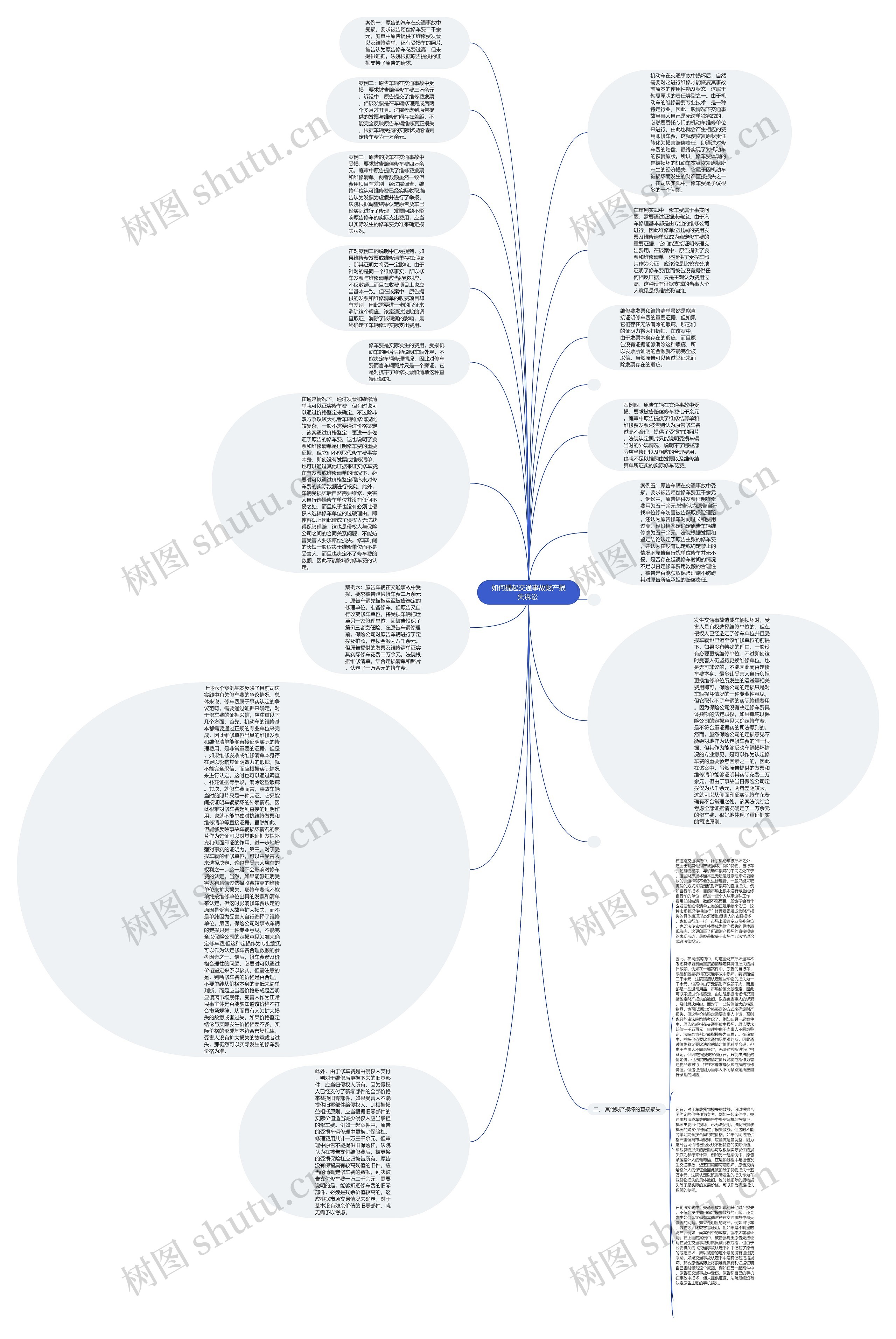如何提起交通事故财产损失诉讼 思维导图