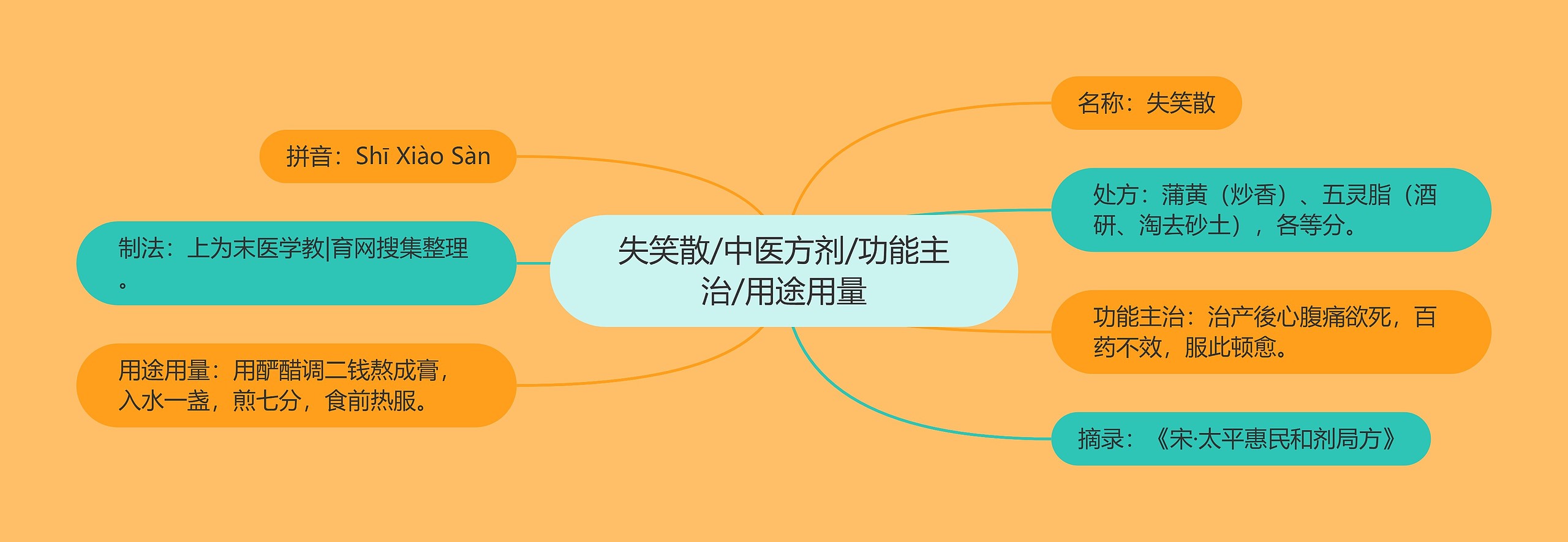 失笑散/中医方剂/功能主治/用途用量 失笑散/中医方剂/功能主治/用途用量