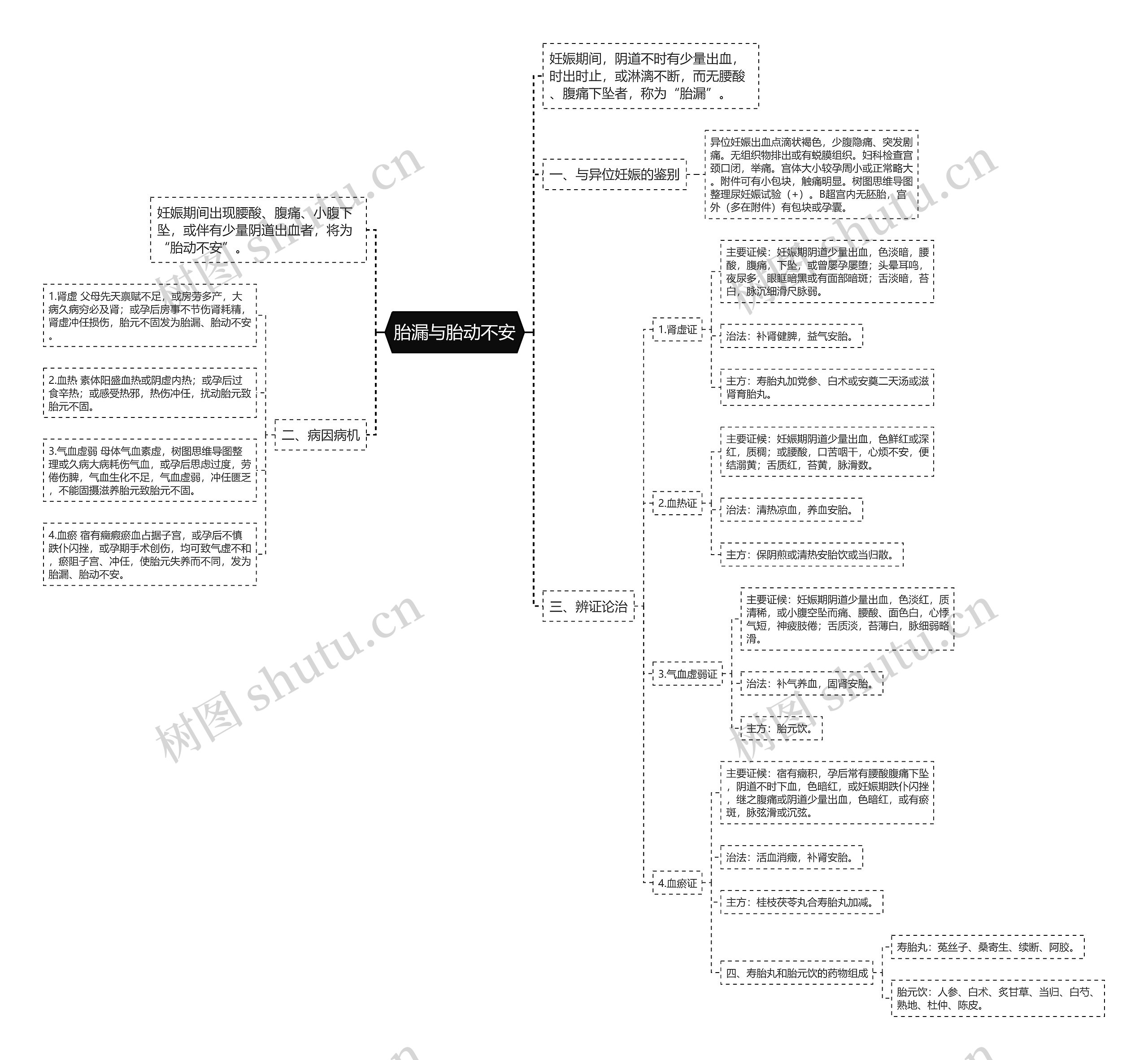 胎漏与胎动不安 胎漏与胎动不安