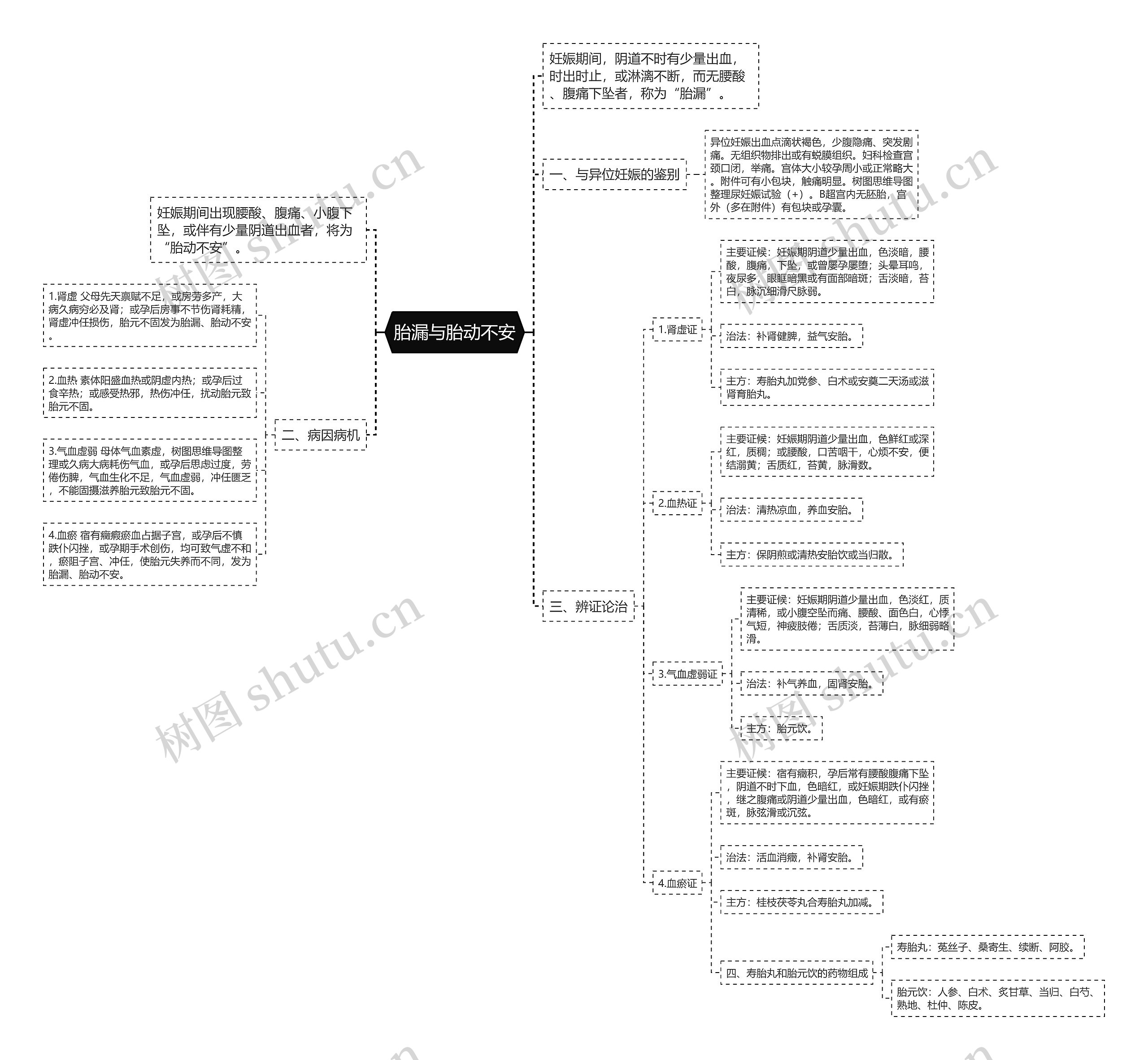 胎漏与胎动不安思维导图