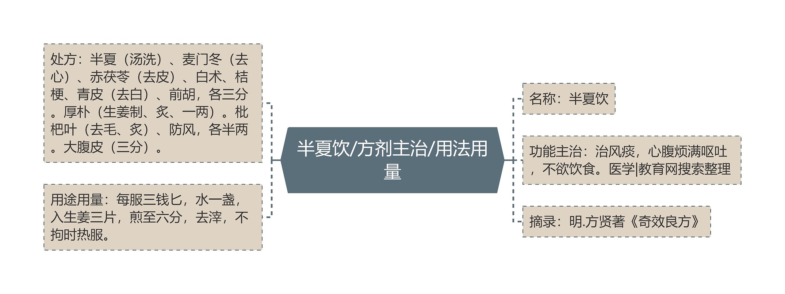 半夏饮/方剂主治/用法用量思维导图