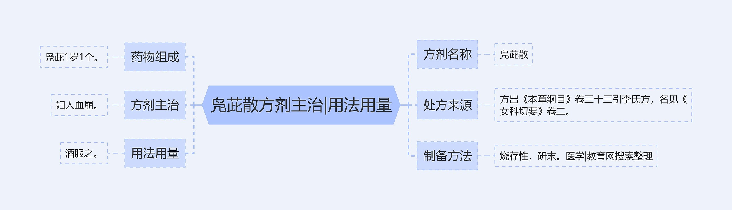 凫茈散方剂主治|用法用量