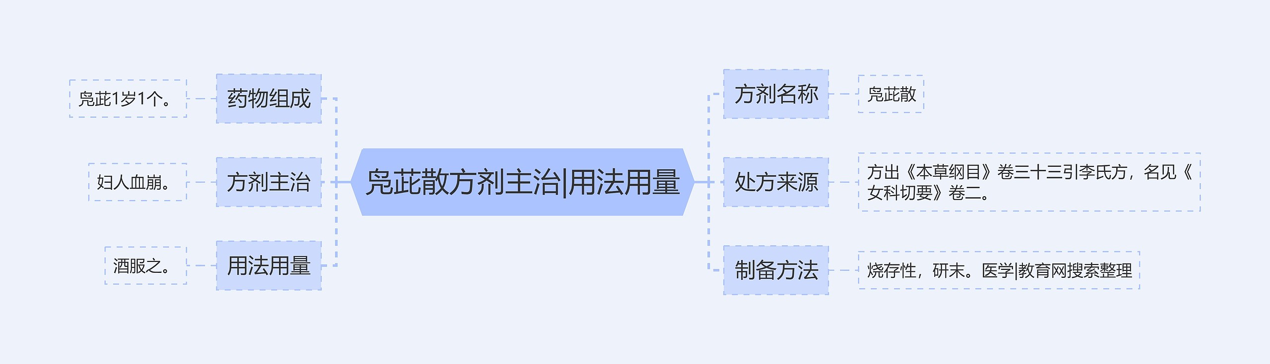 凫茈散方剂主治|用法用量思维导图