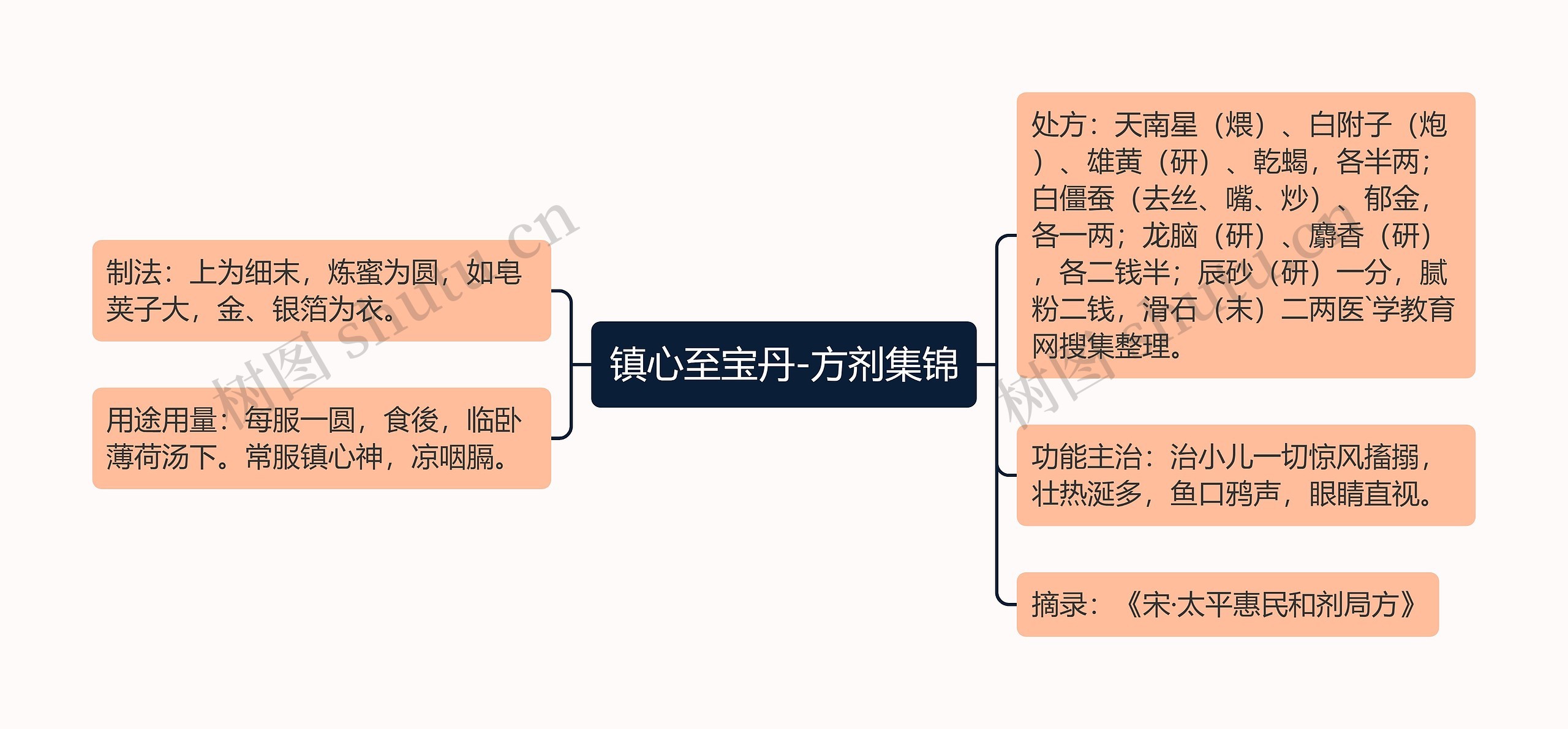 镇心至宝丹-方剂集锦思维导图